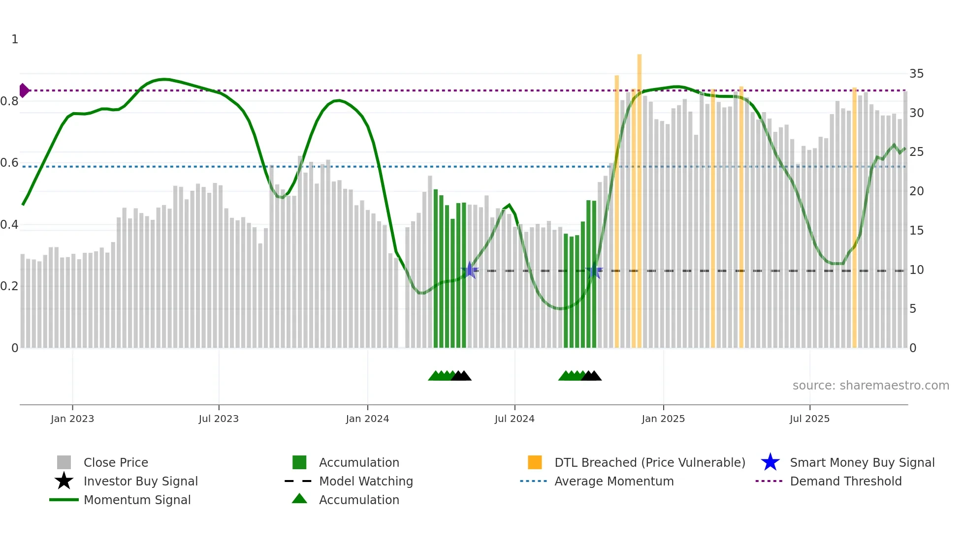 688418 weekly Smart Money chart