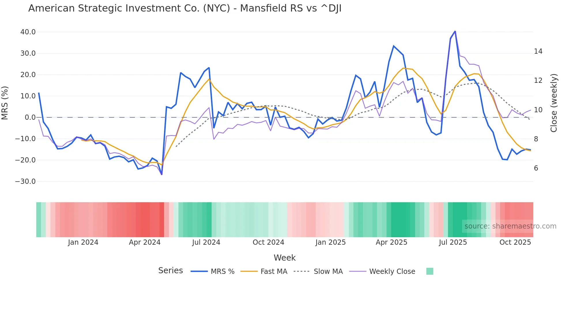 NYC Mansfield Relative Strength chart