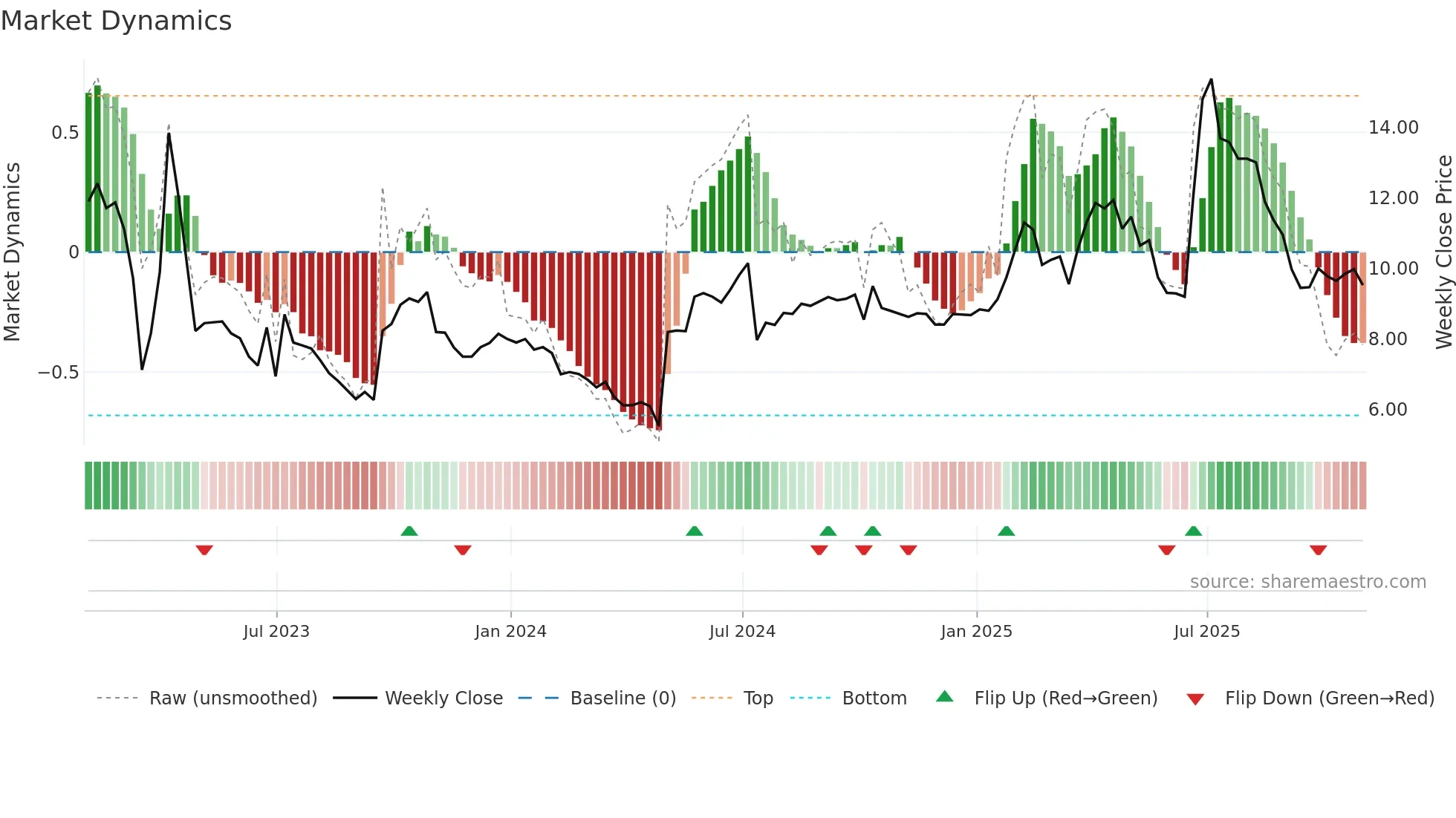 NYC weekly Market Dynamics chart