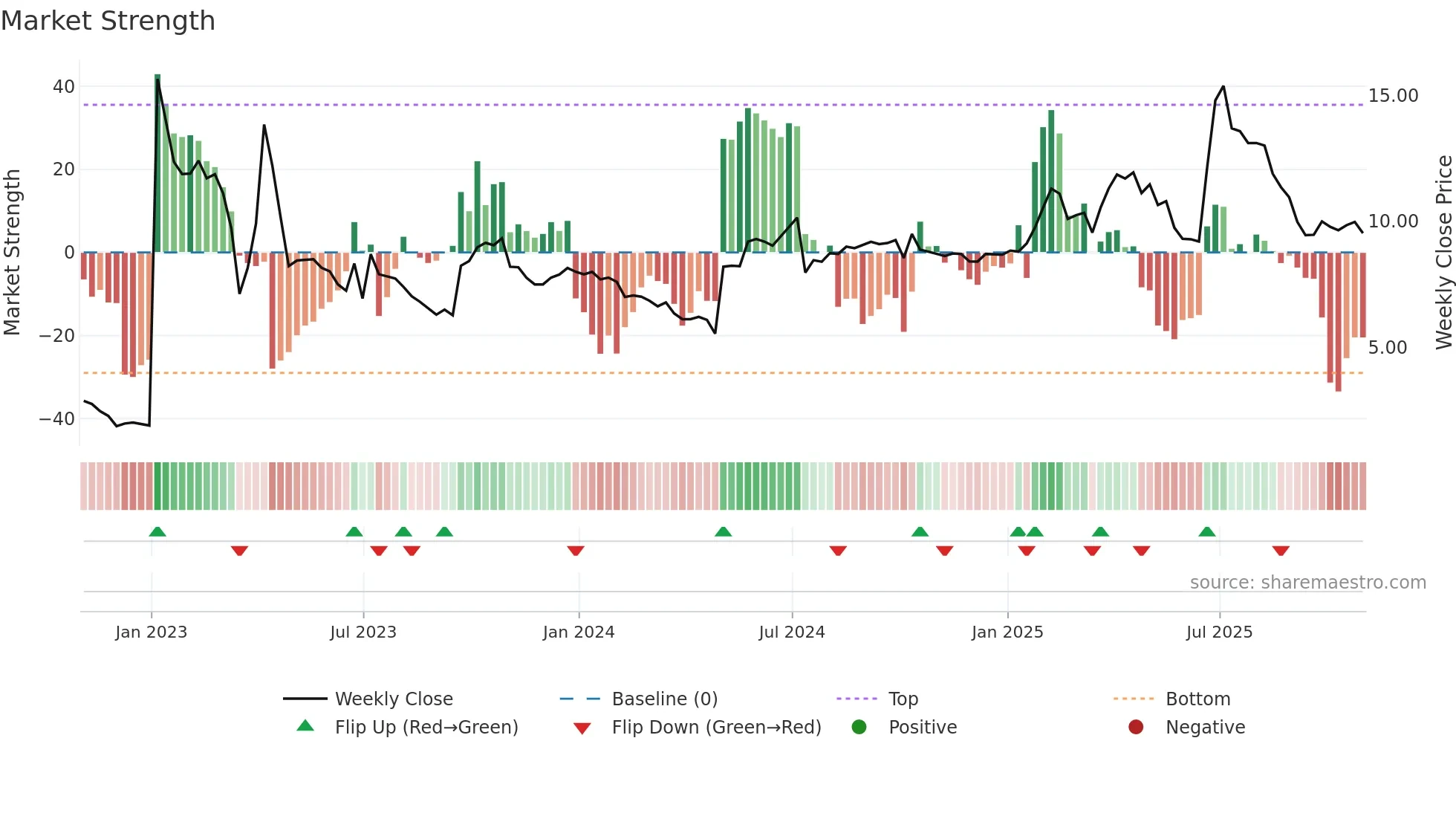 NYC weekly Market Strength chart
