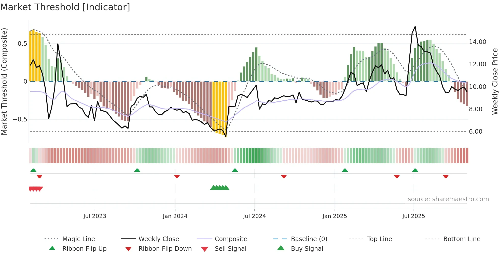 NYC weekly Market Threshold chart