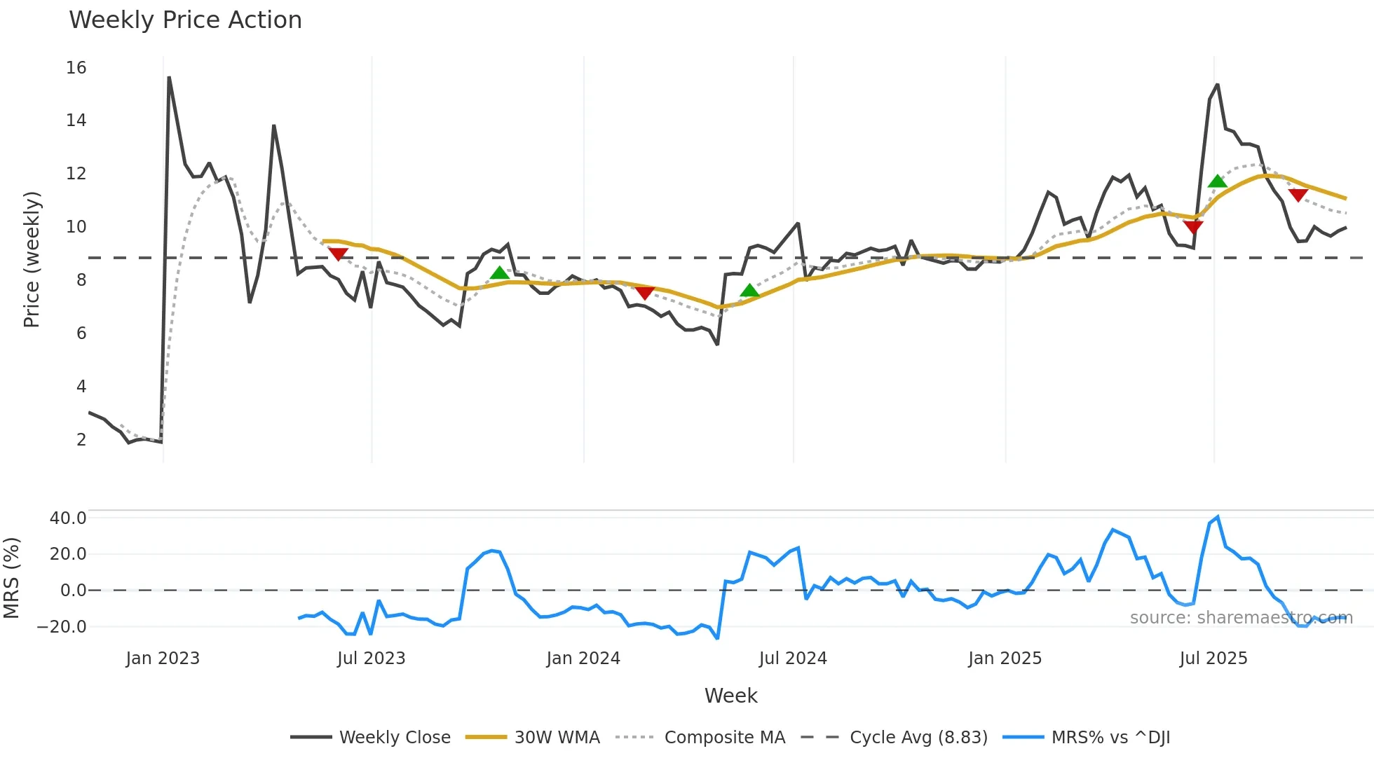 NYC weekly Price Action chart, closing 2025-10-24