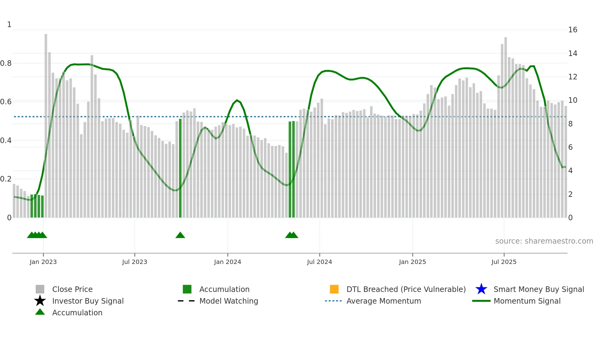 NYC weekly Smart Money chart