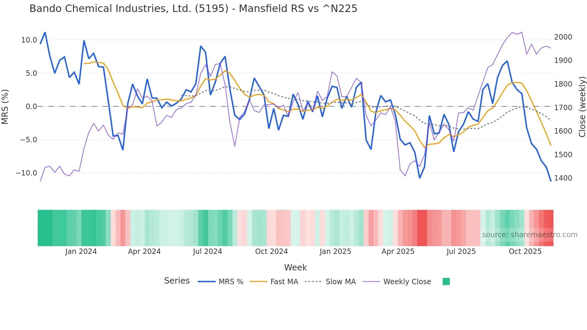5195 Mansfield Relative Strength chart