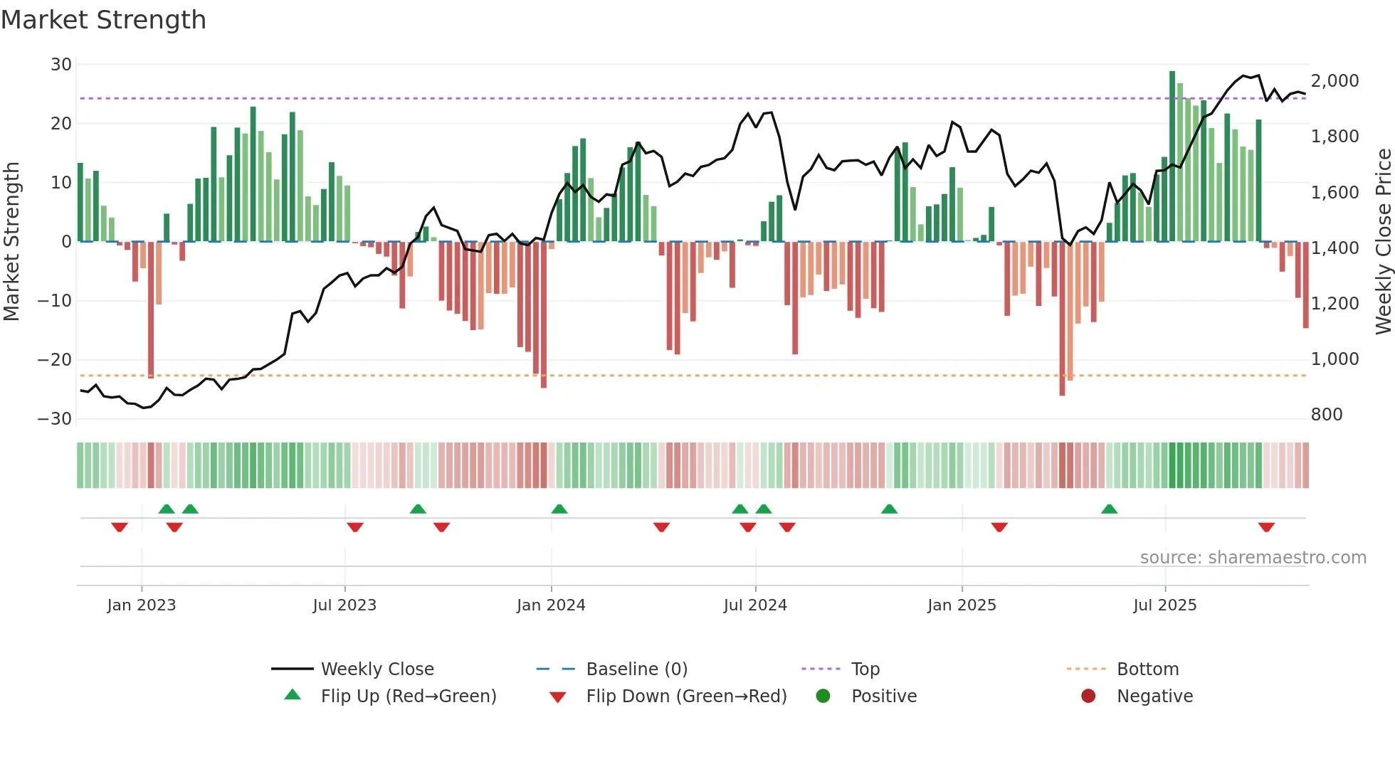 5195 weekly Market Strength chart