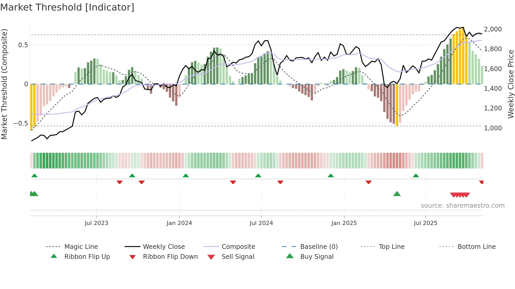 5195 weekly Market Threshold chart