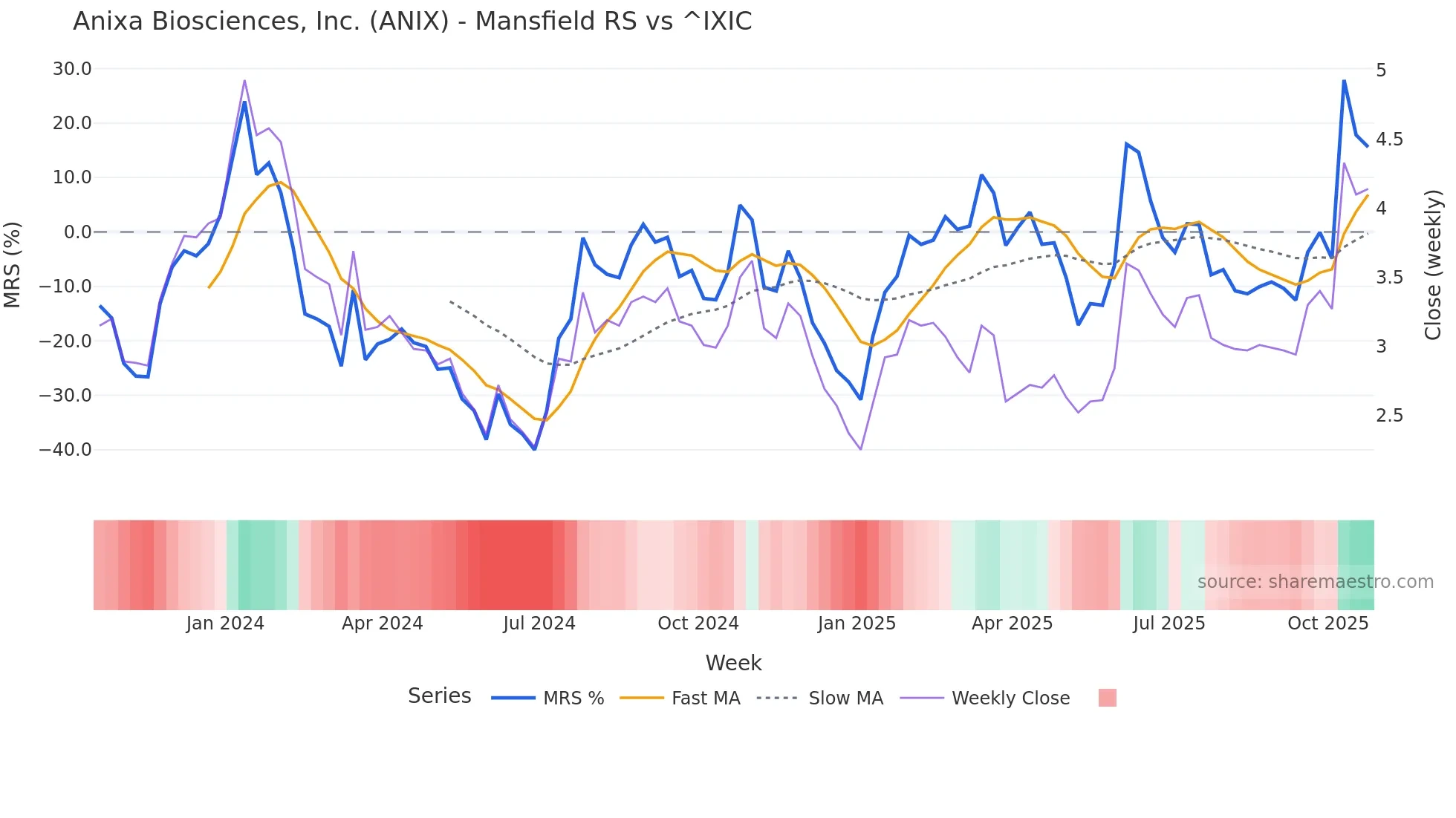 ANIX Mansfield Relative Strength chart
