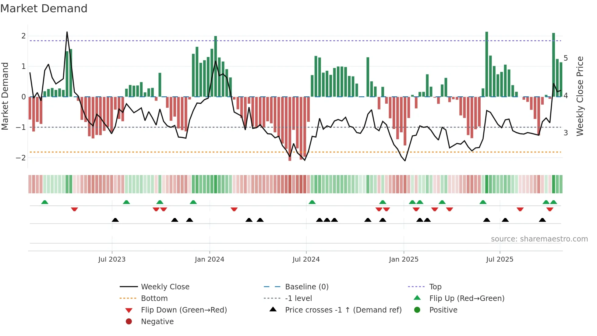 ANIX weekly Market Demand chart