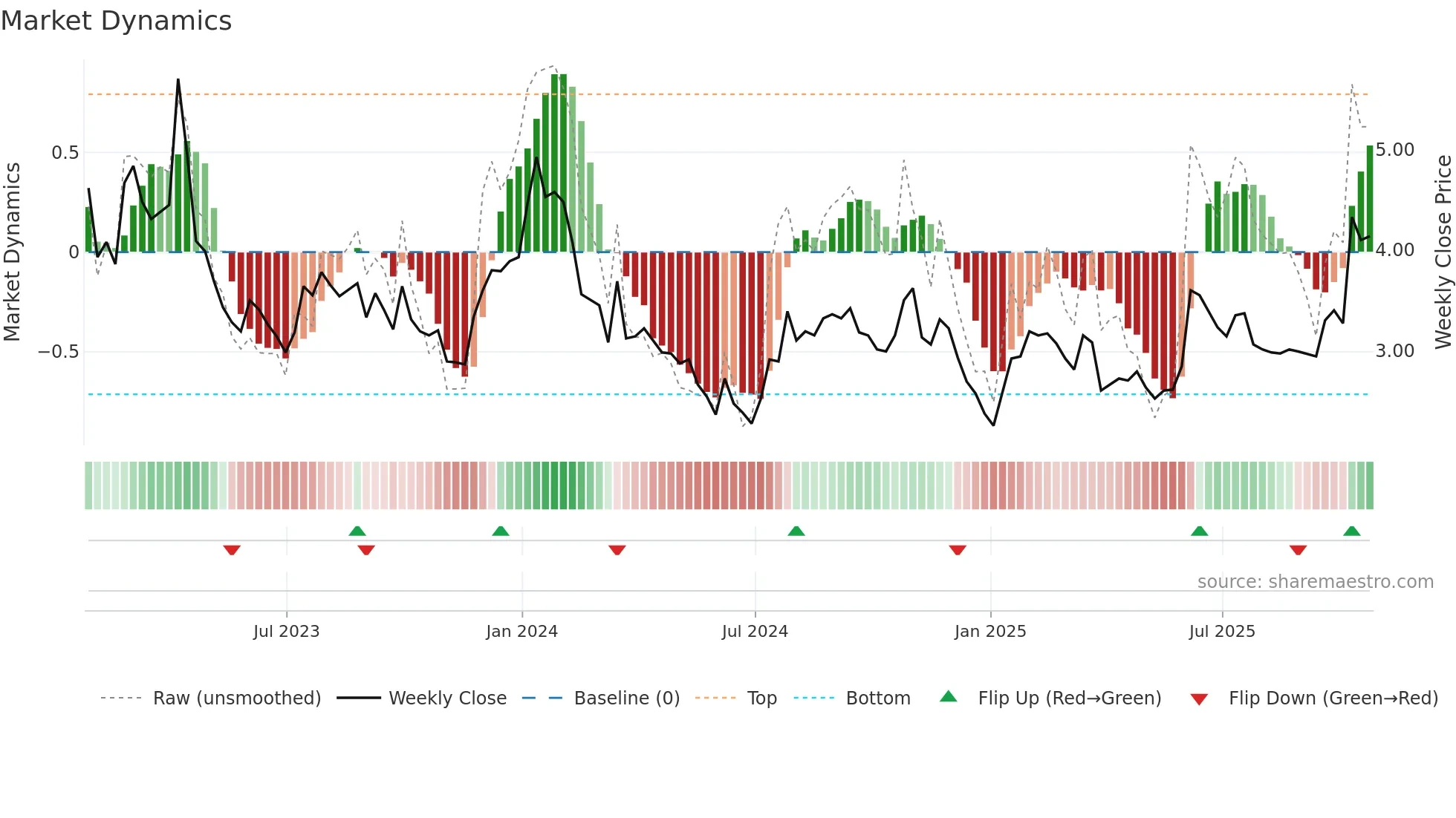 ANIX weekly Market Dynamics chart