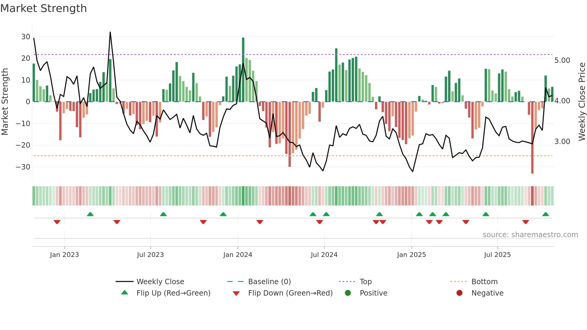 ANIX weekly Market Strength chart