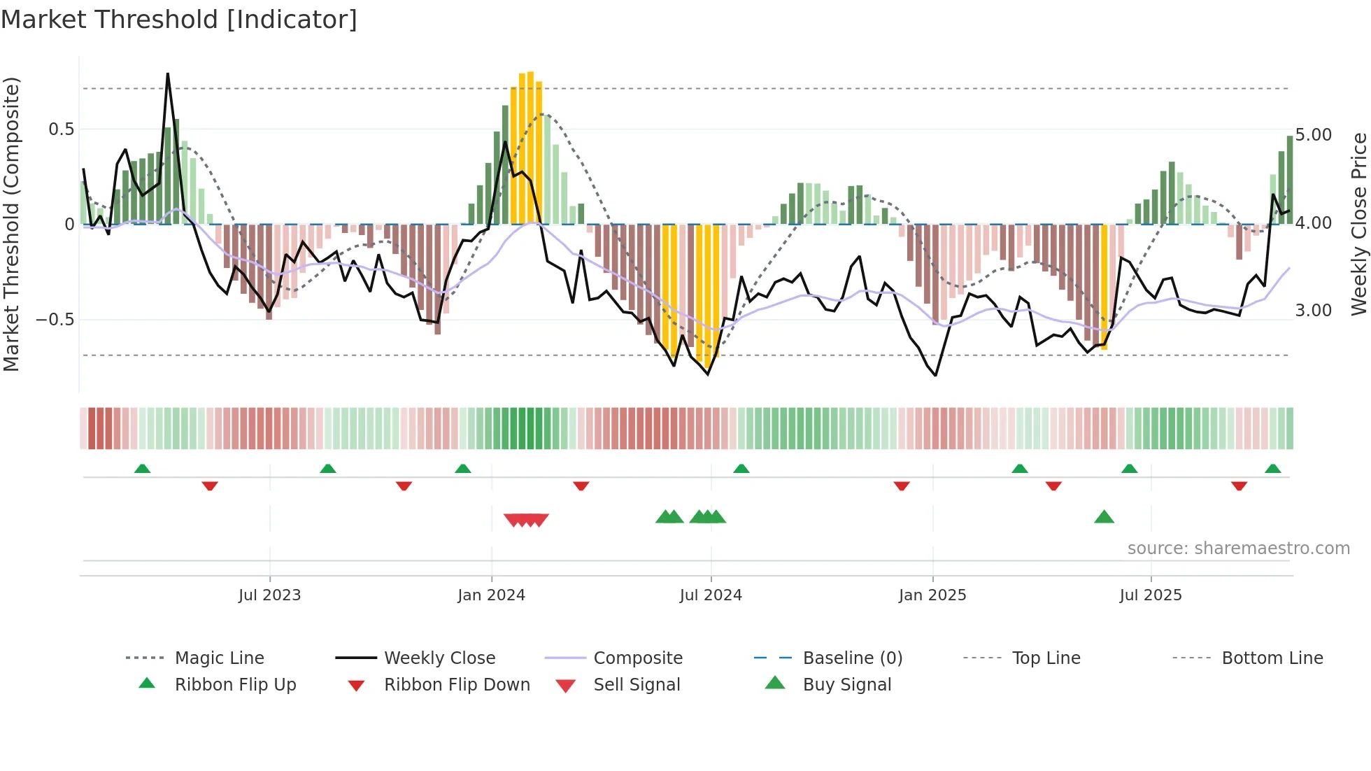 ANIX weekly Market Threshold chart