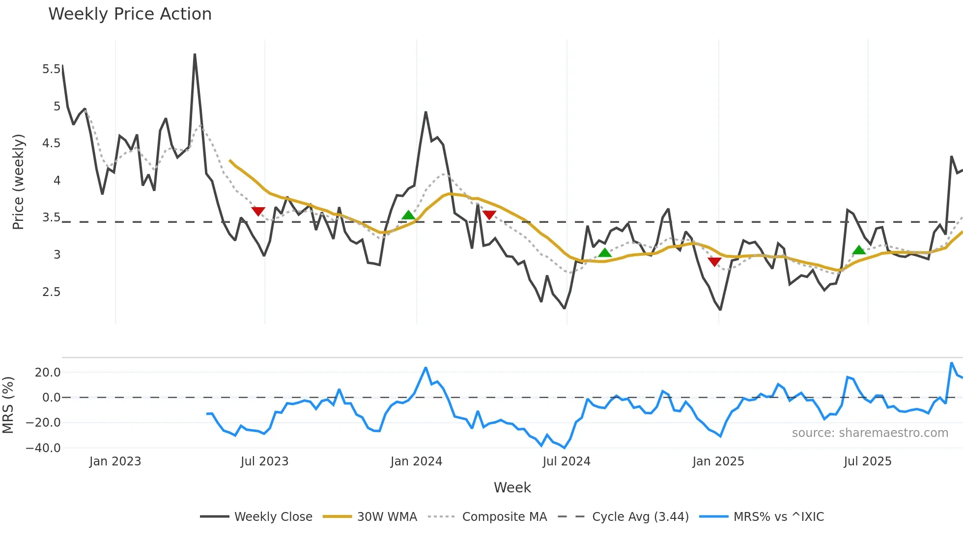 ANIX weekly Price Action chart, closing 2025-10-24