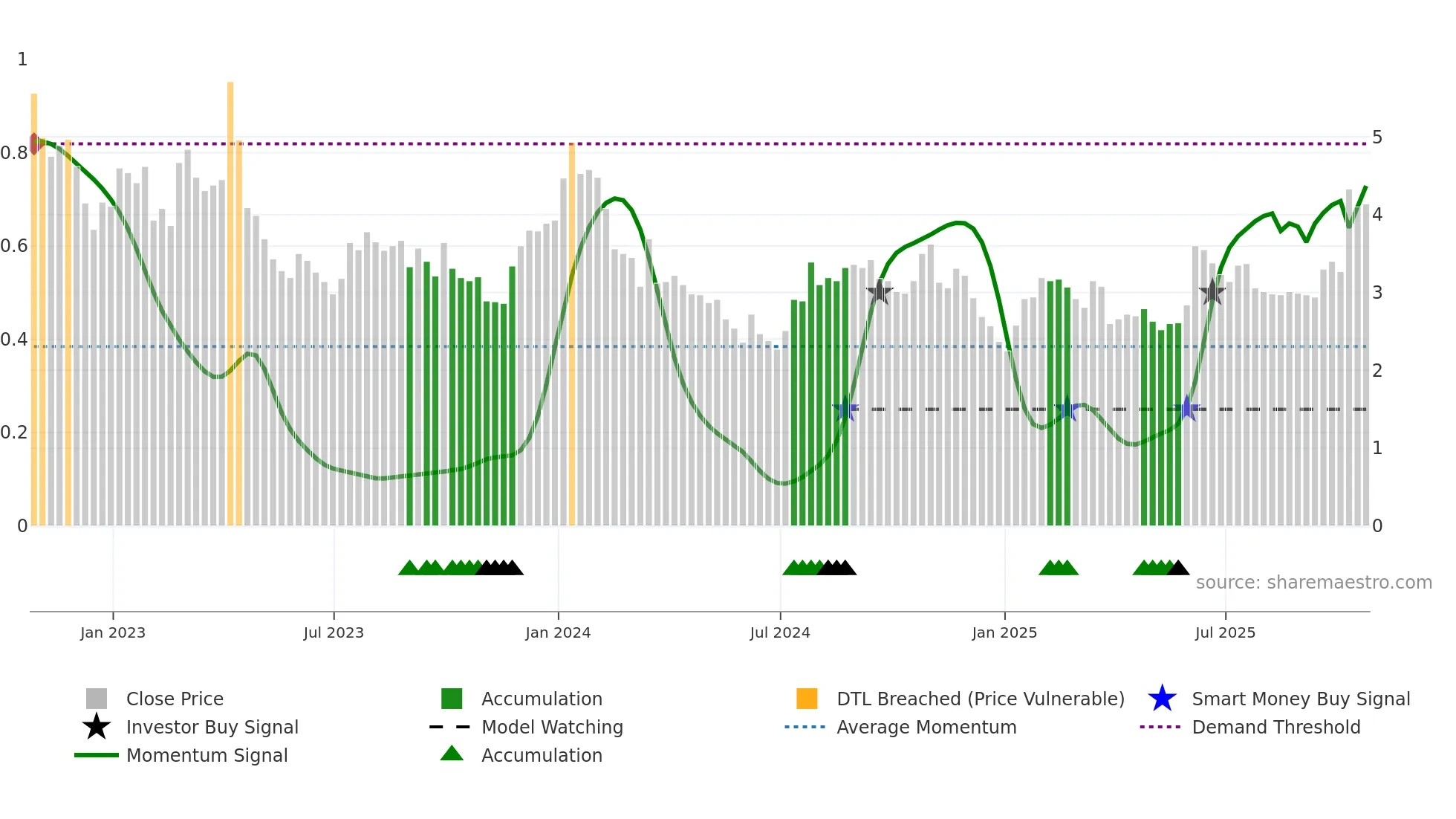 ANIX weekly Smart Money chart