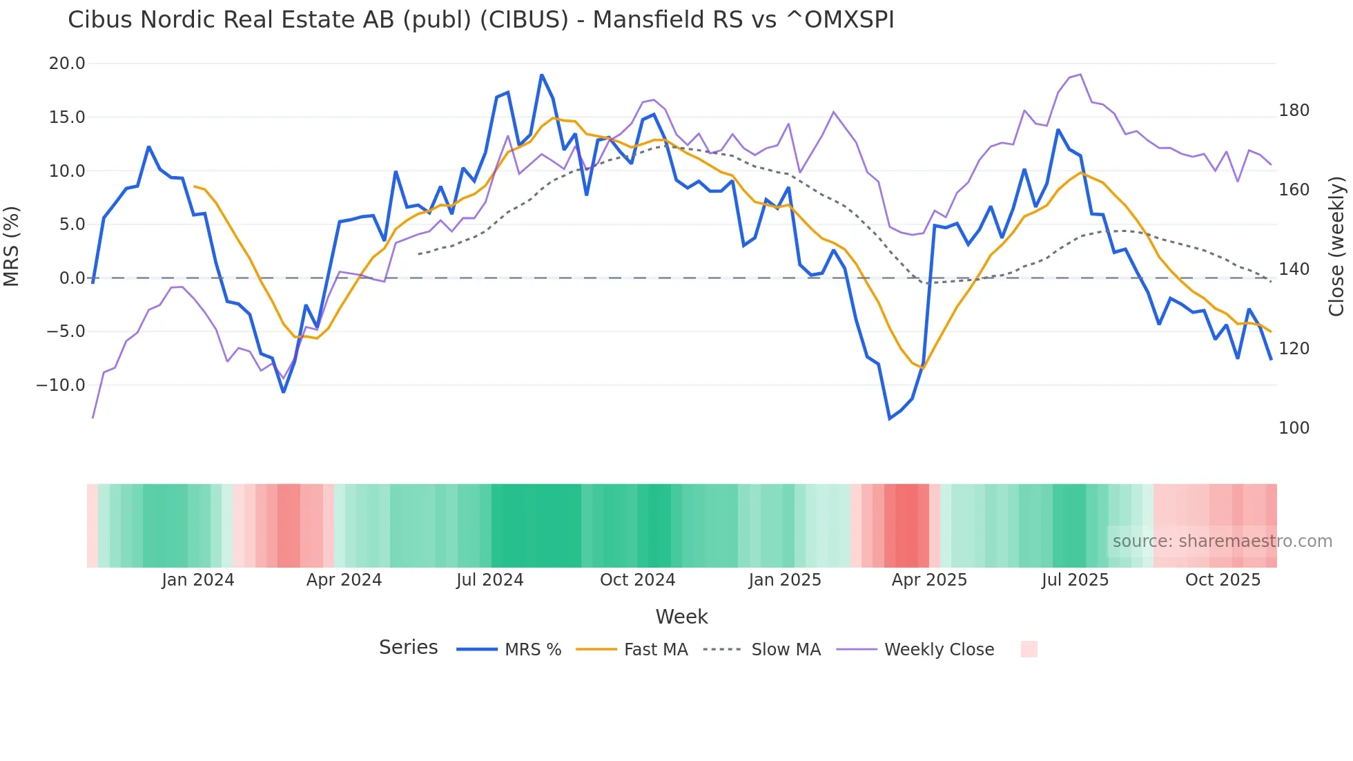 CIBUS Mansfield Relative Strength chart