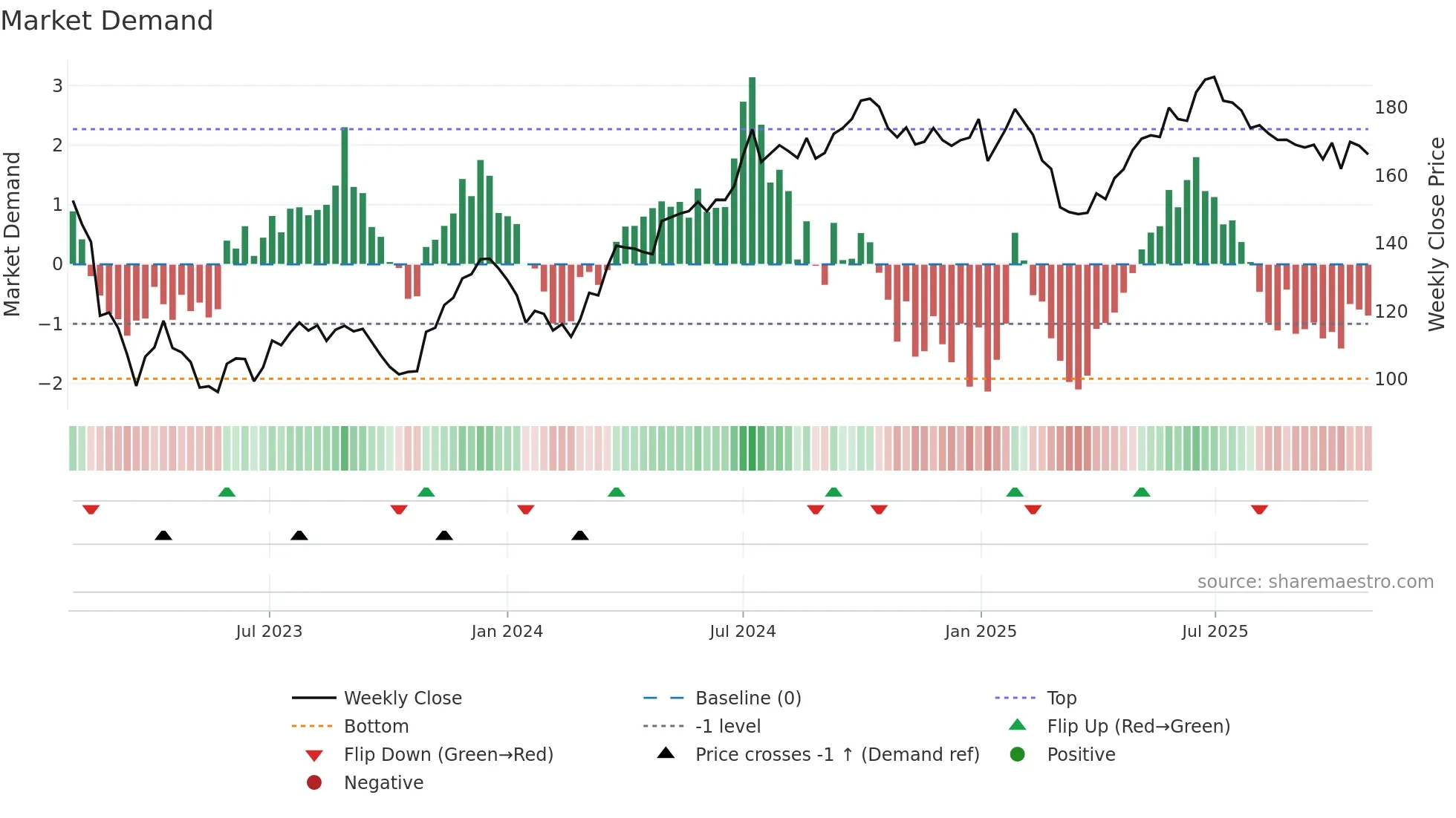 CIBUS weekly Market Demand chart