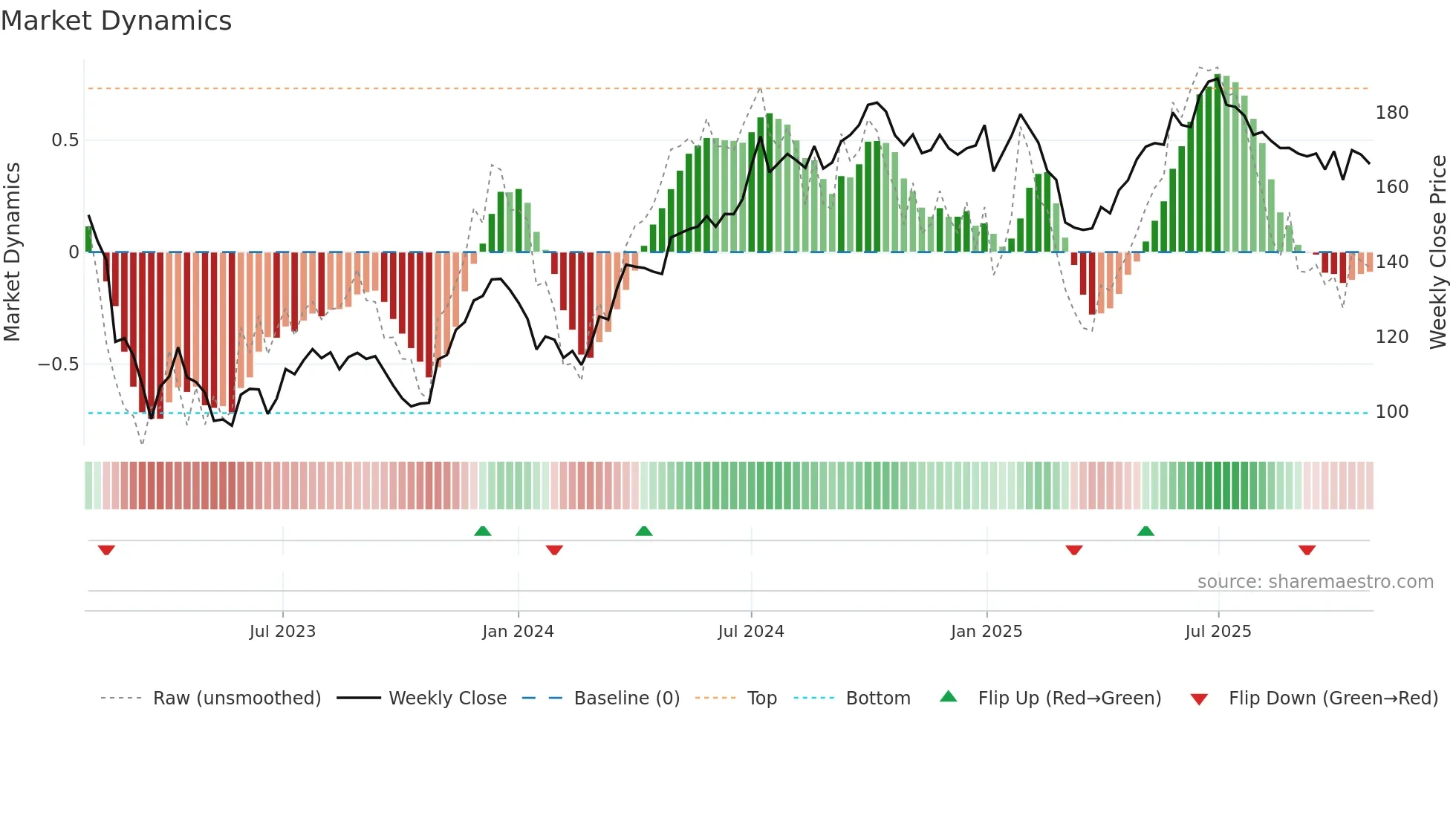 CIBUS weekly Market Dynamics chart