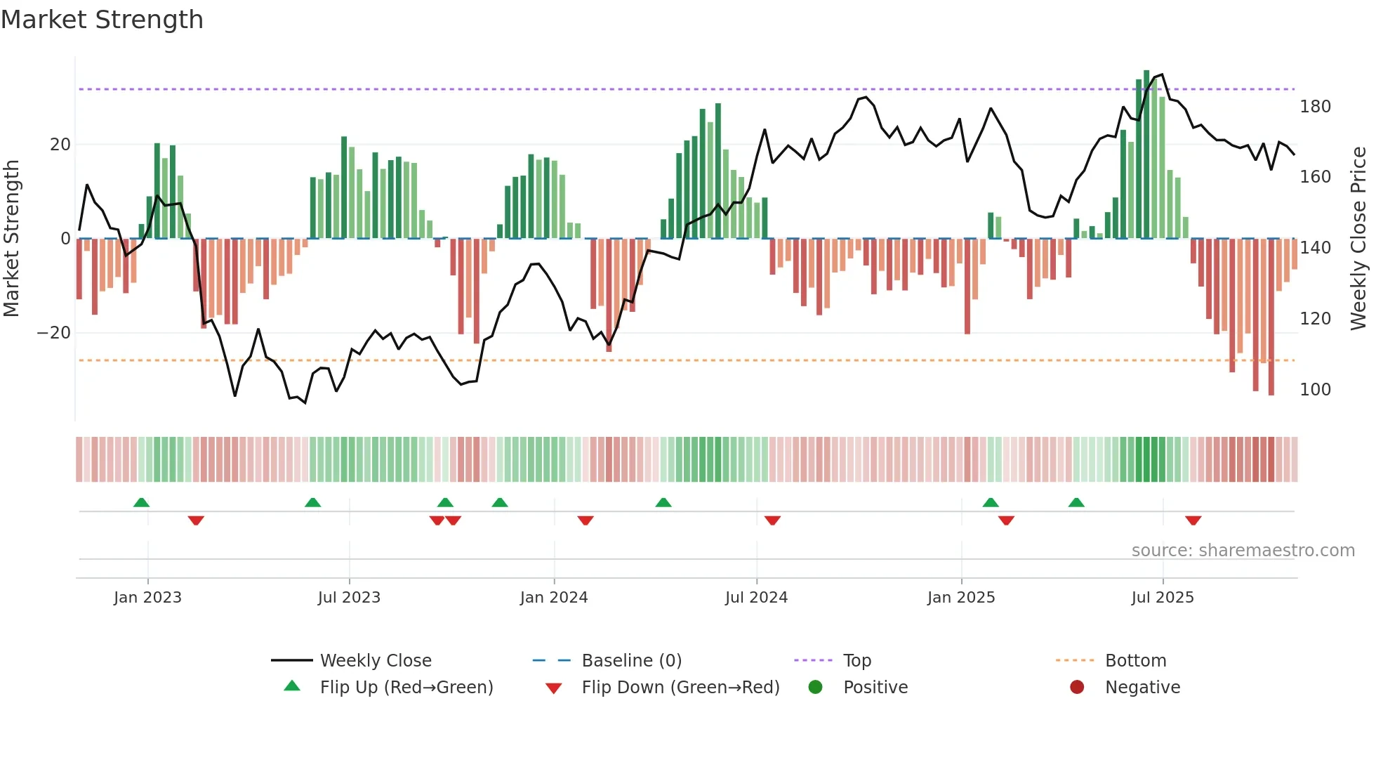 CIBUS weekly Market Strength chart
