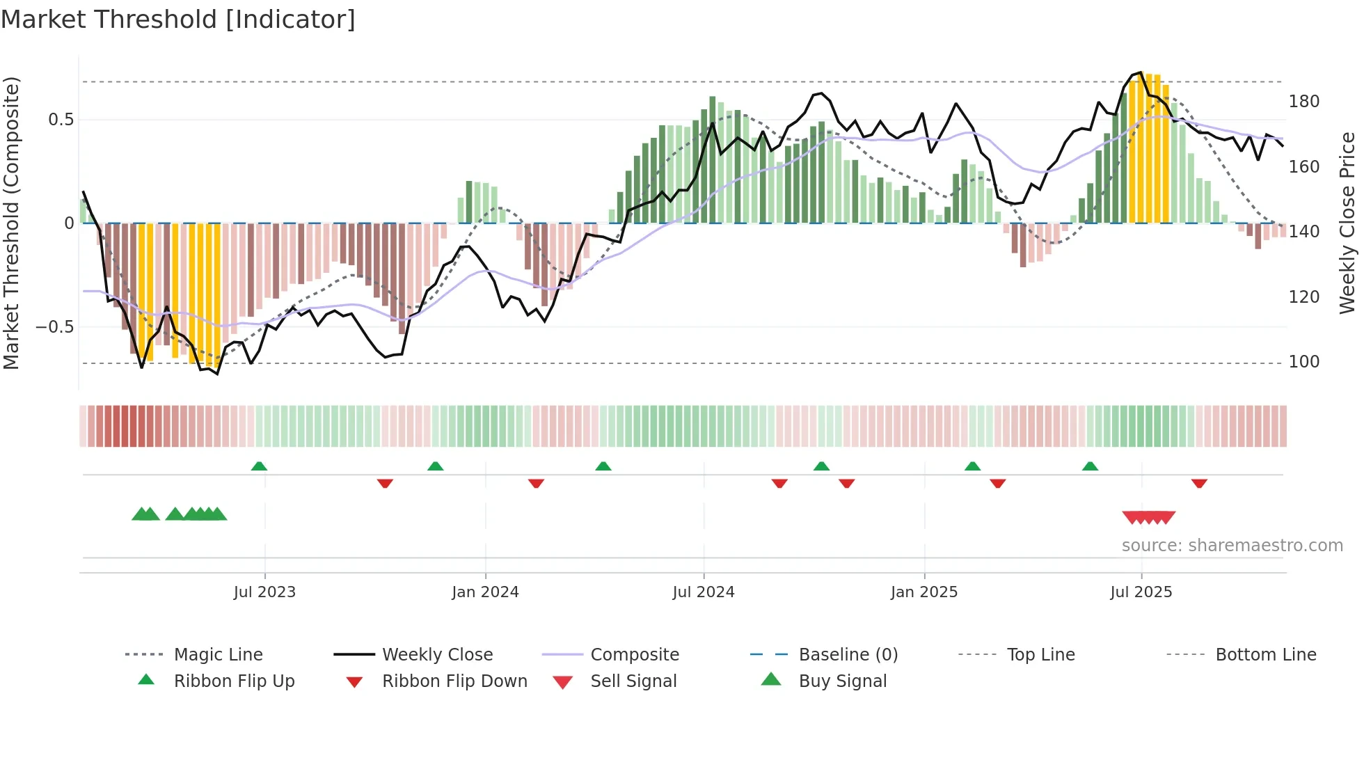 CIBUS weekly Market Threshold chart