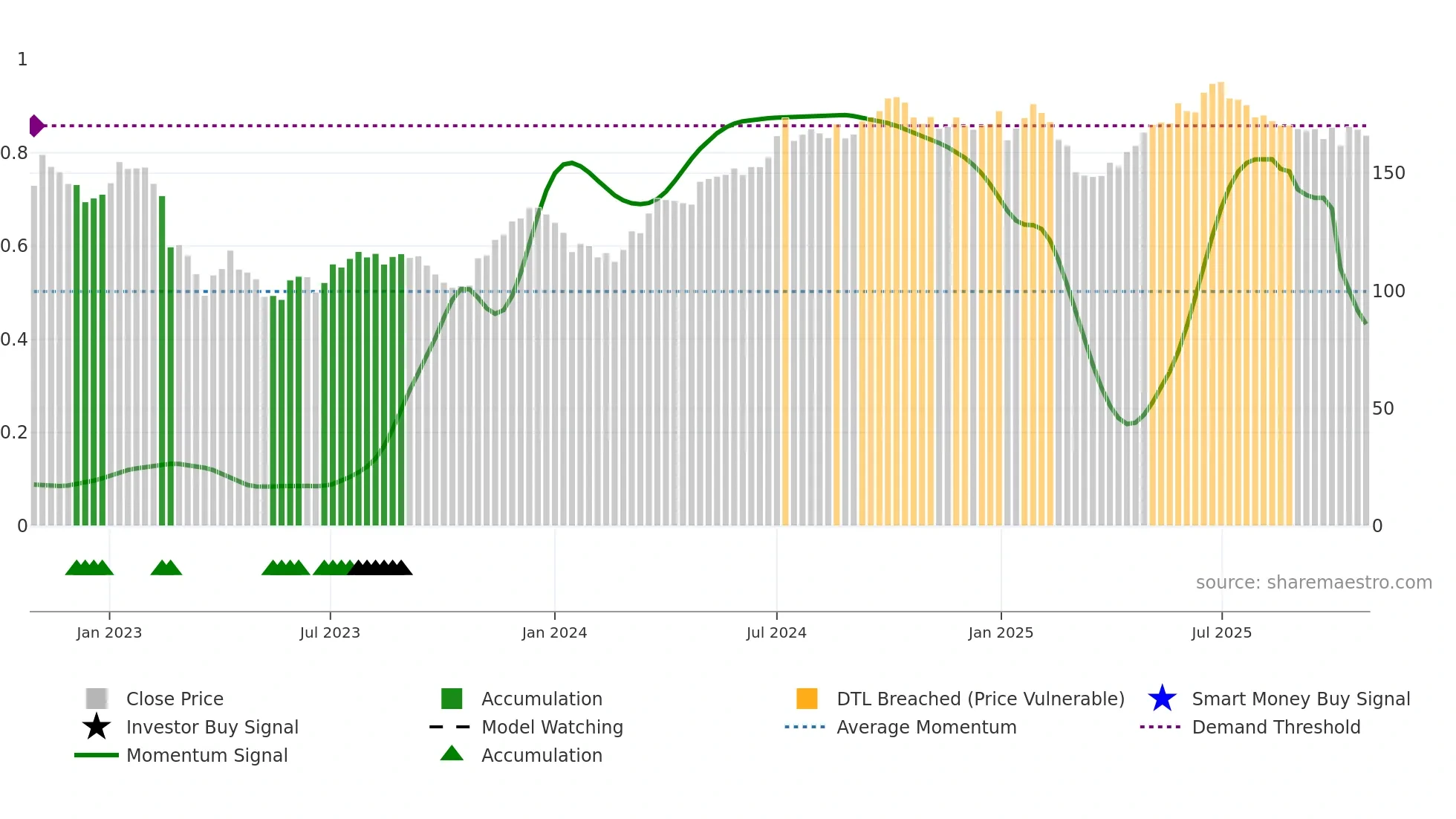 CIBUS weekly Smart Money chart