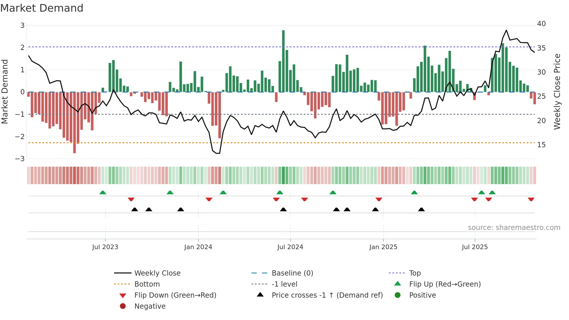 002943 weekly Market Demand chart