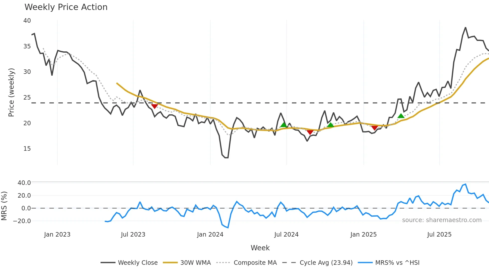 002943 weekly Price Action chart, closing 2025-10-27
