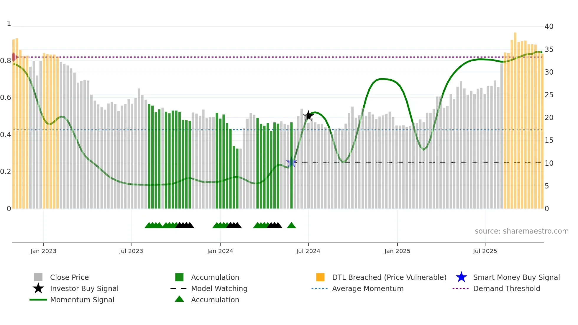 002943 weekly Smart Money chart