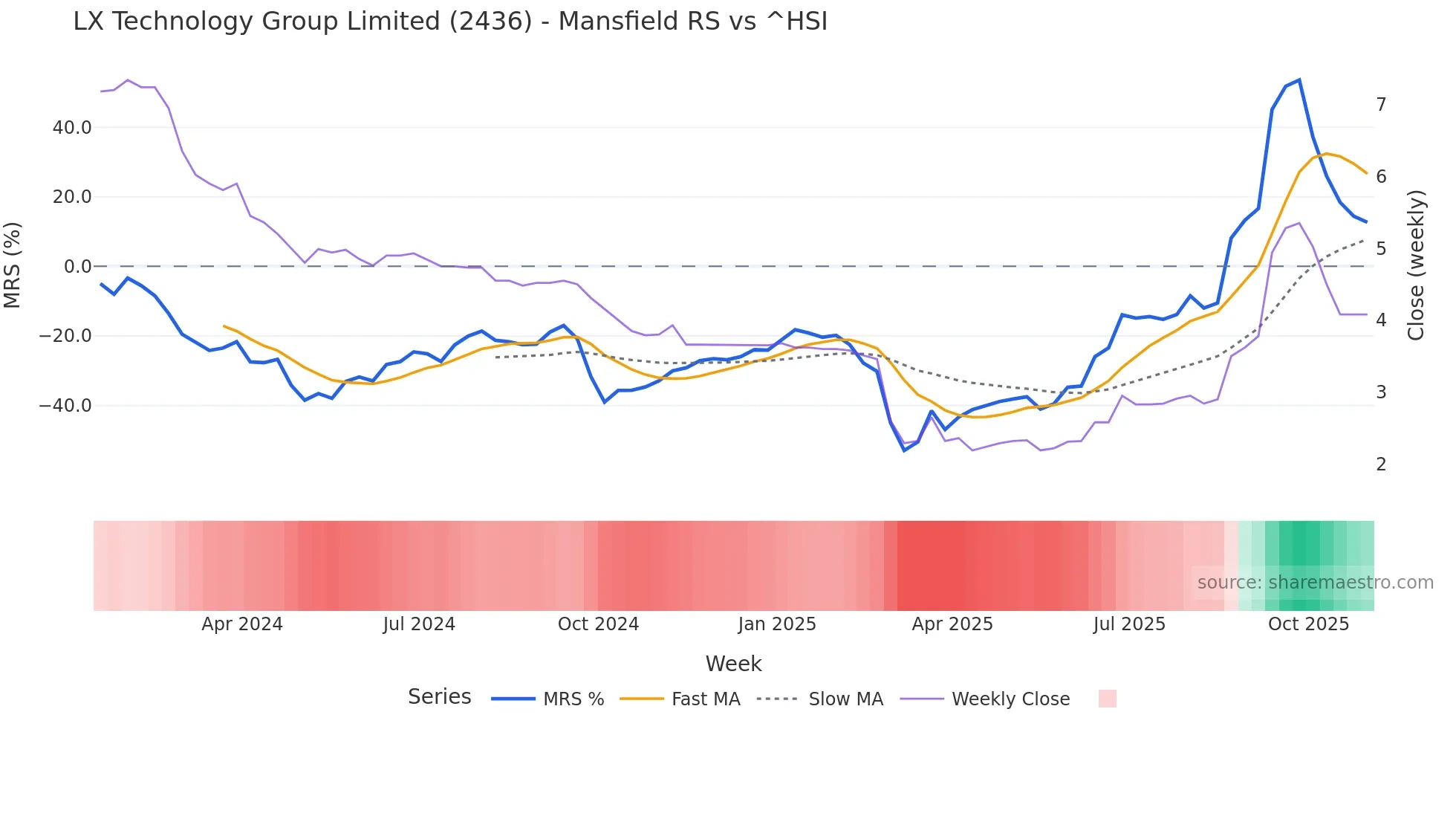 2436 Mansfield Relative Strength chart