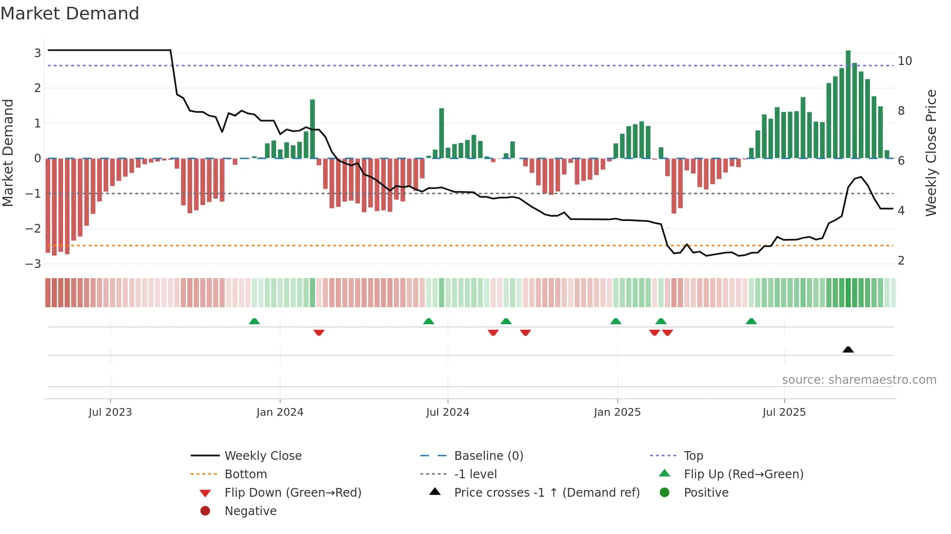2436 weekly Market Demand chart