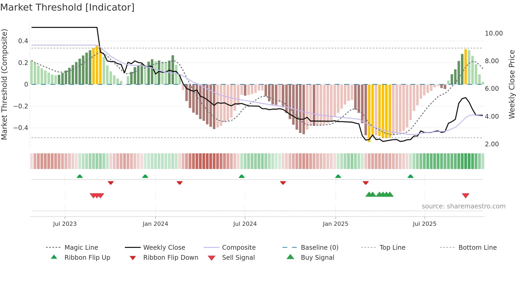 2436 weekly Market Threshold chart