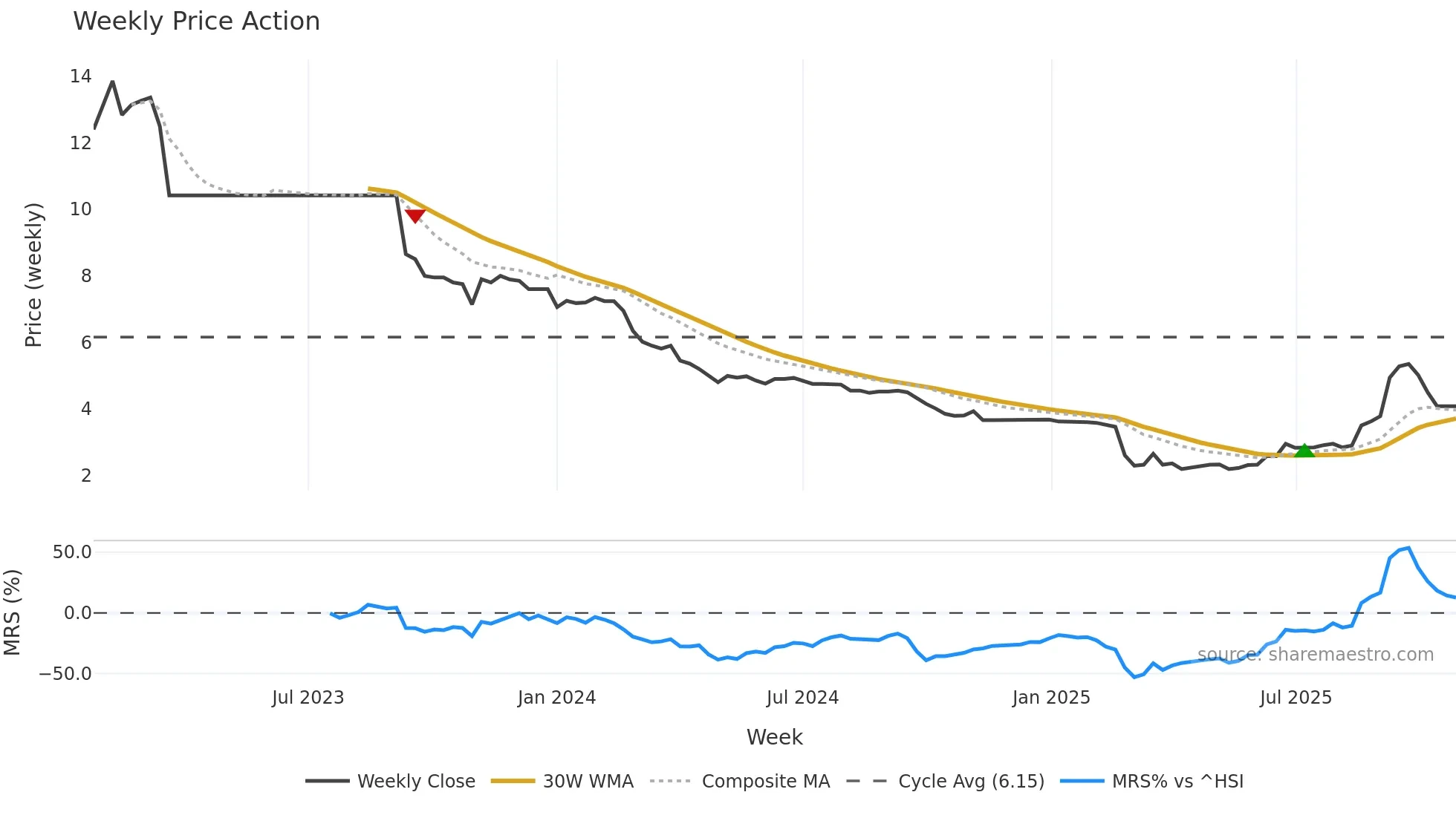 2436 weekly Price Action chart, closing 2025-10-27