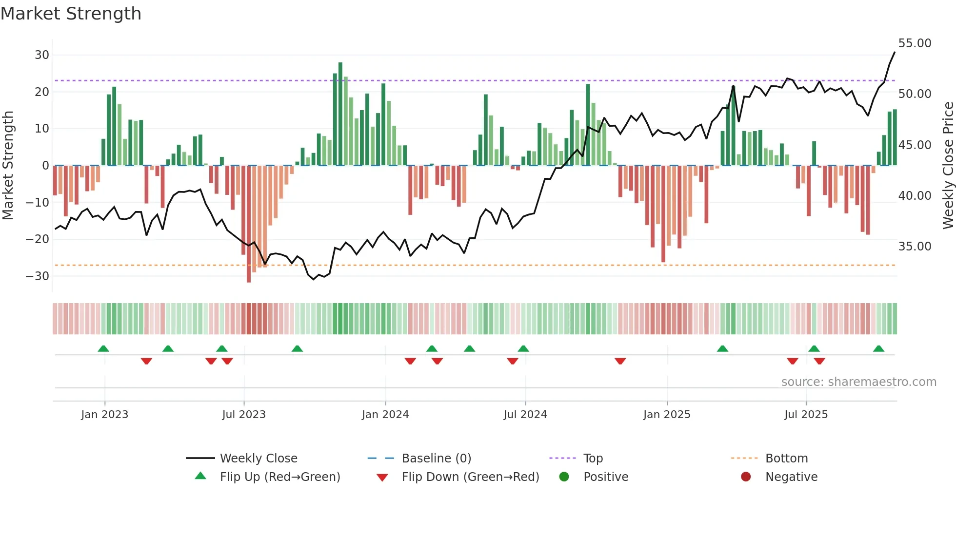 ACO-X weekly Market Strength chart
