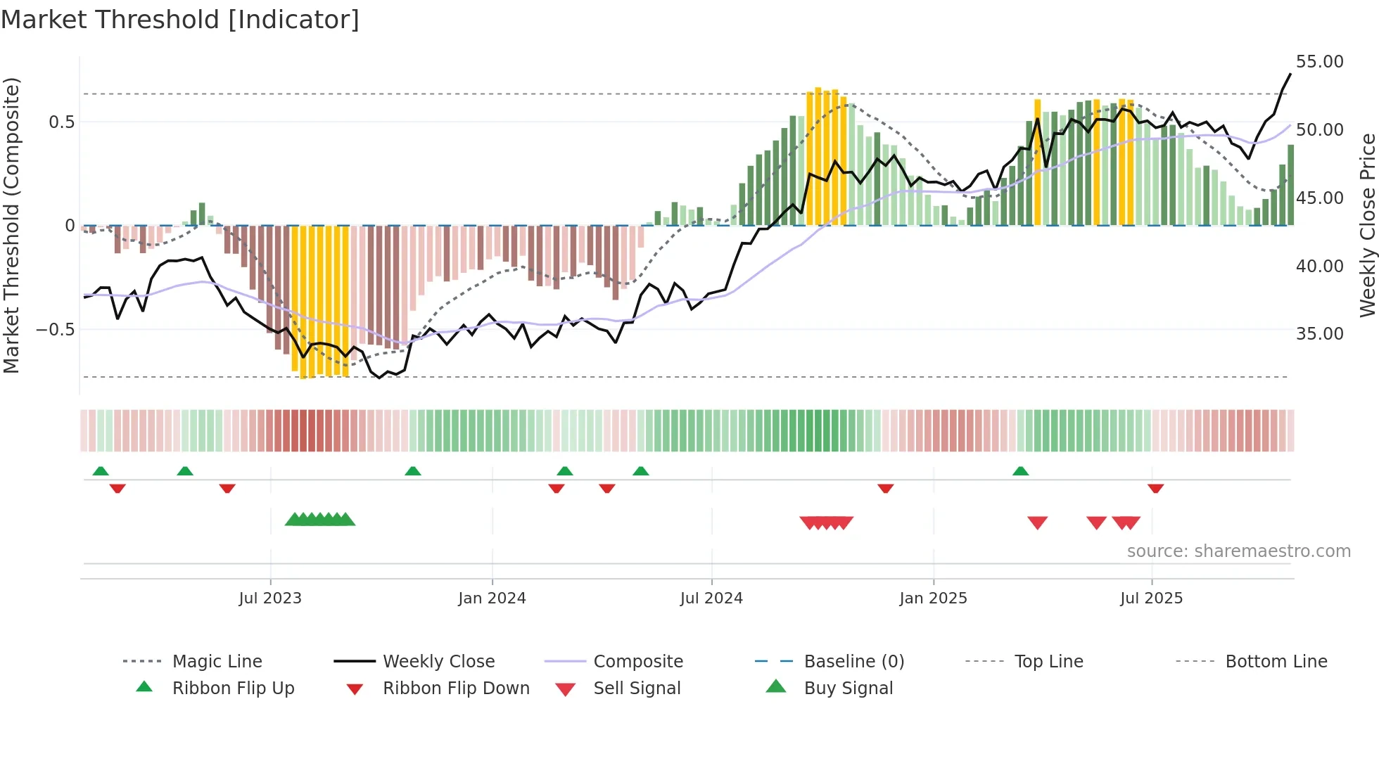 ACO-X weekly Market Threshold chart