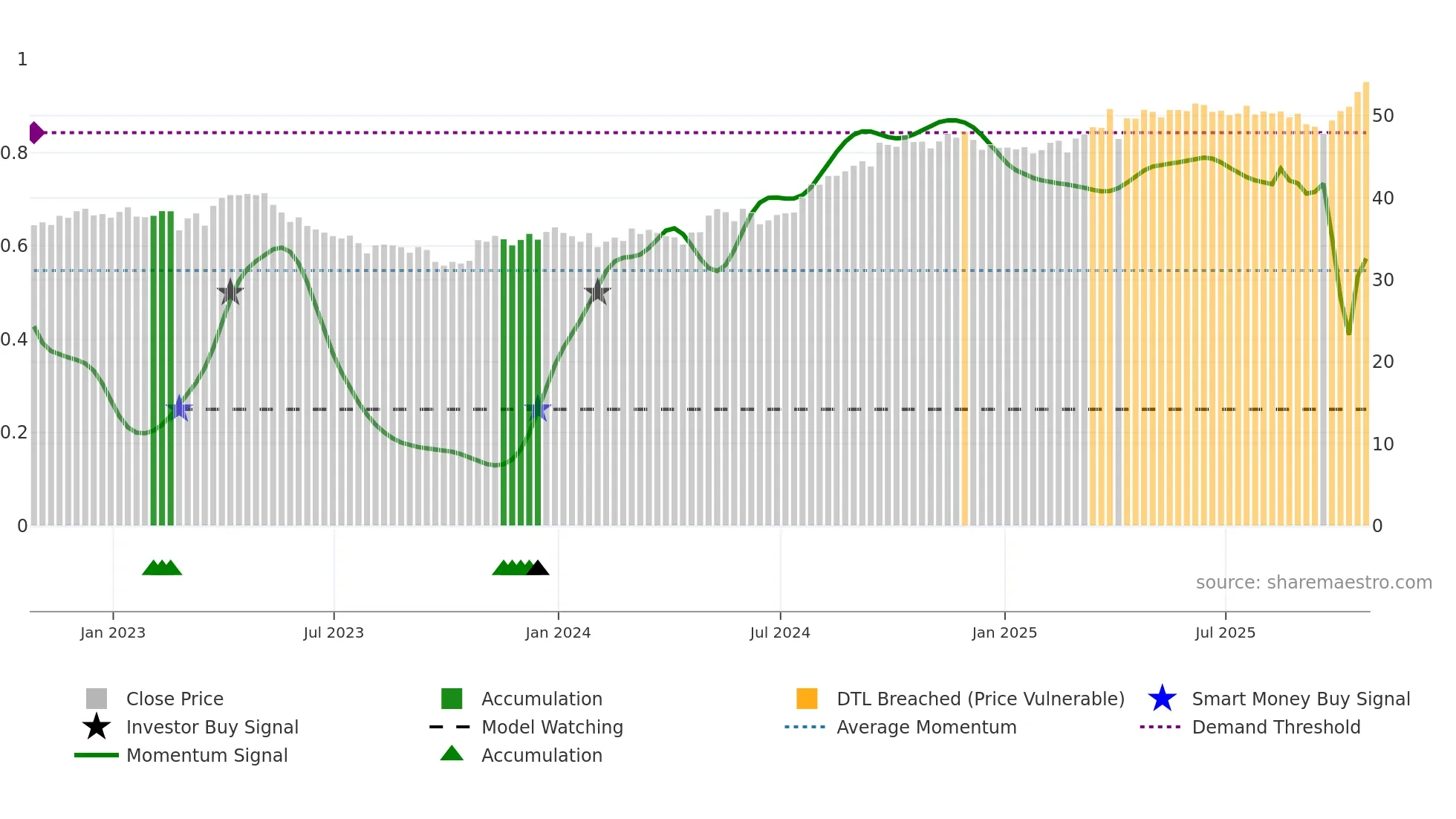 ACO-X weekly Smart Money chart