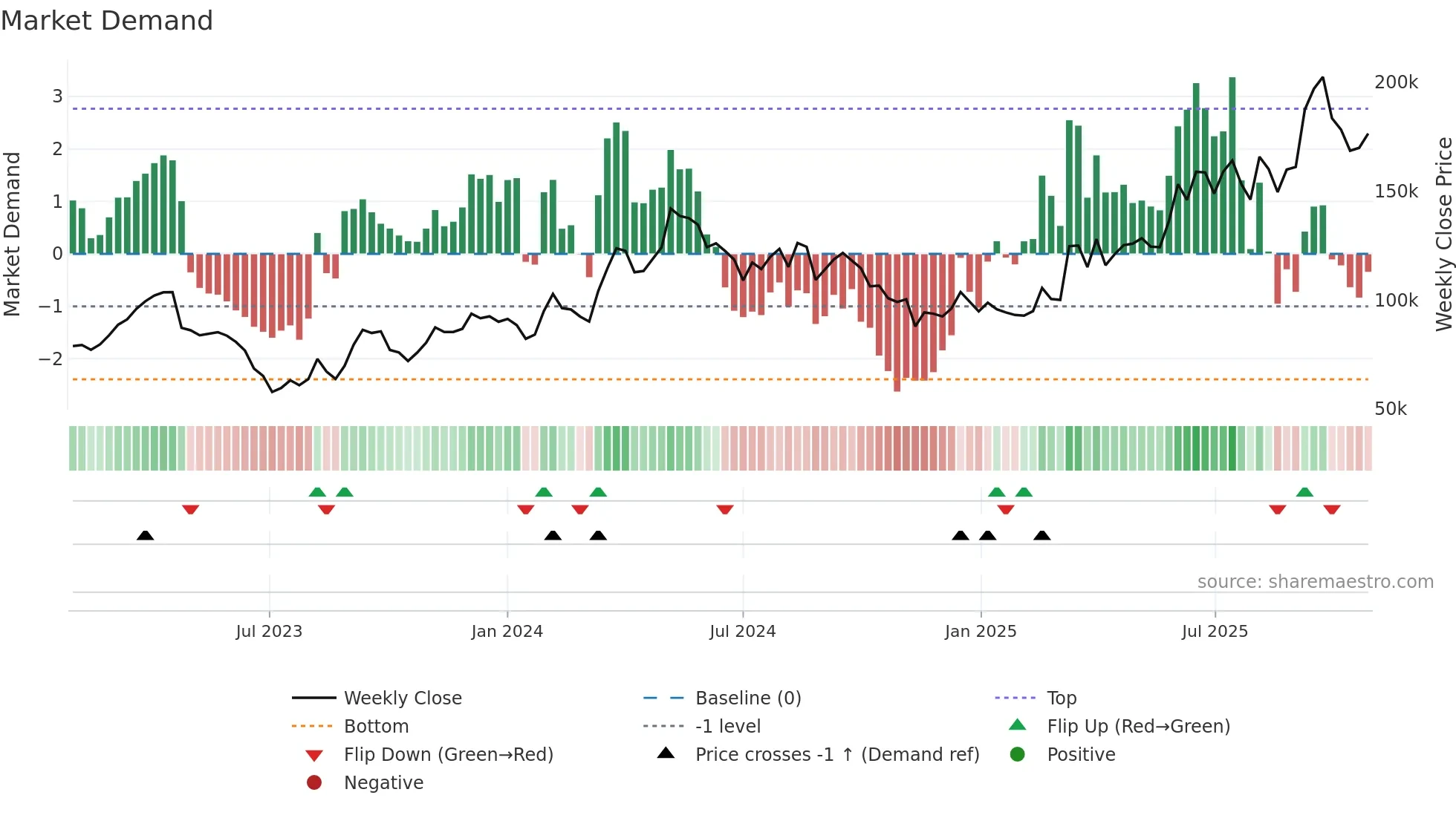 001040 weekly Market Demand chart