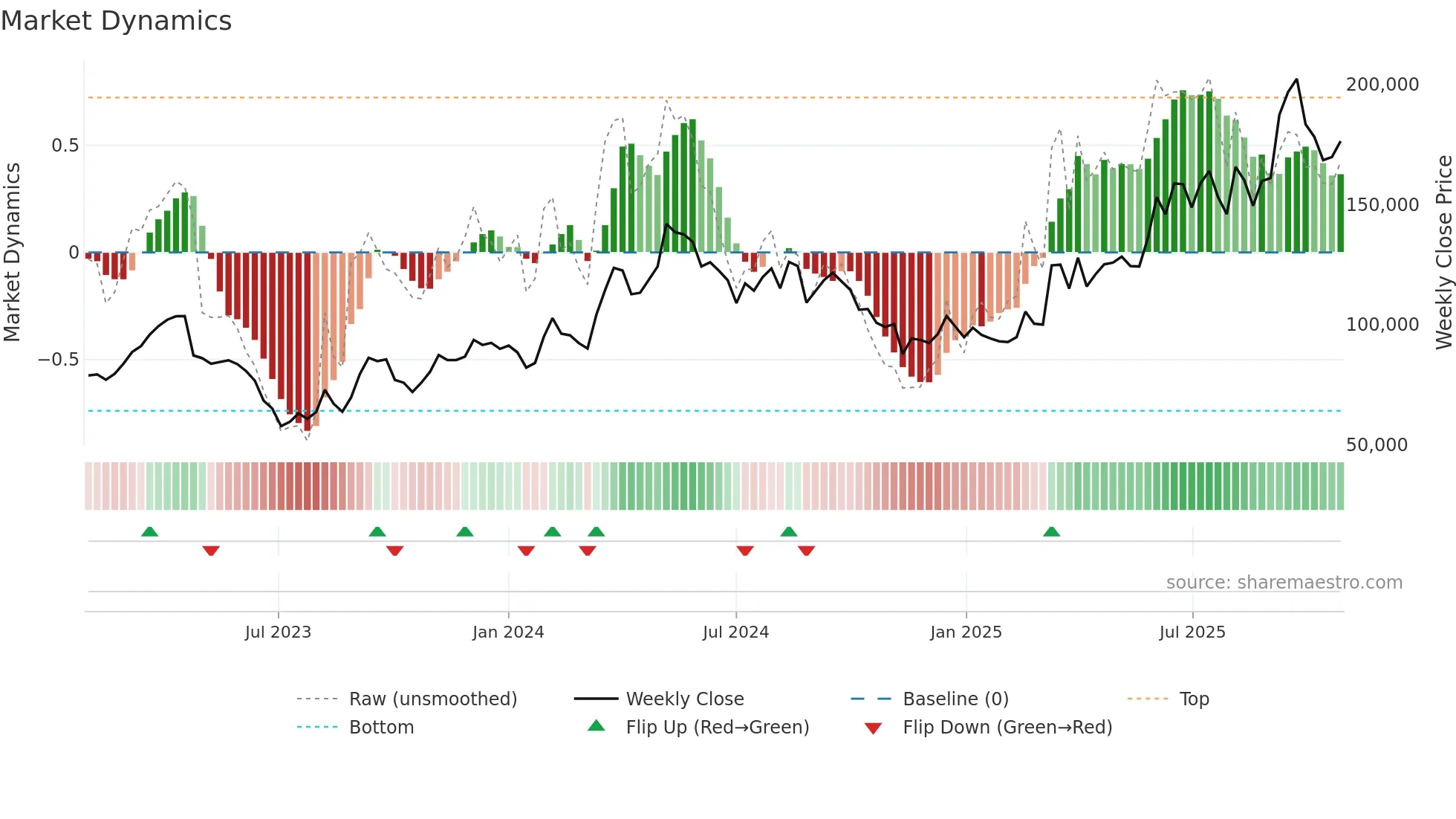 001040 weekly Market Dynamics chart