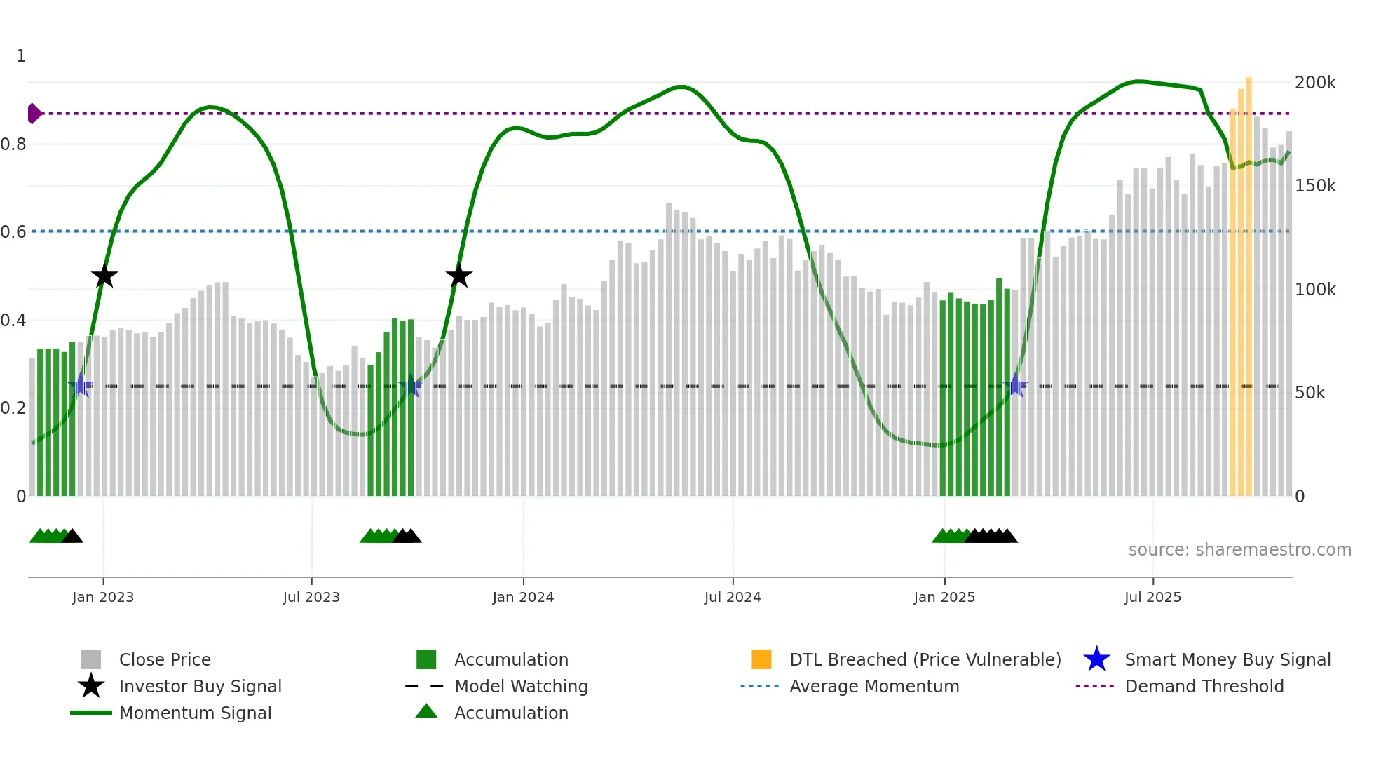 001040 weekly Smart Money chart