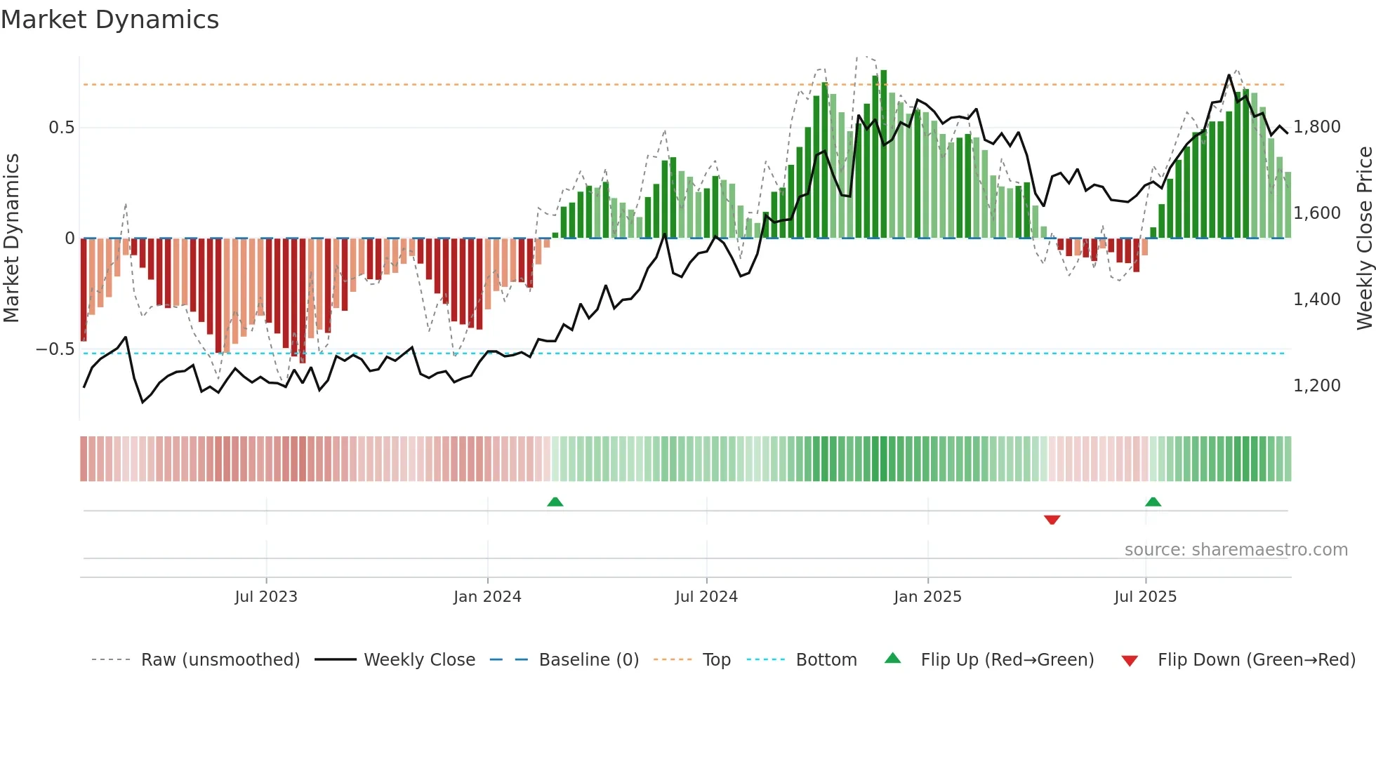 4114 weekly Market Dynamics chart