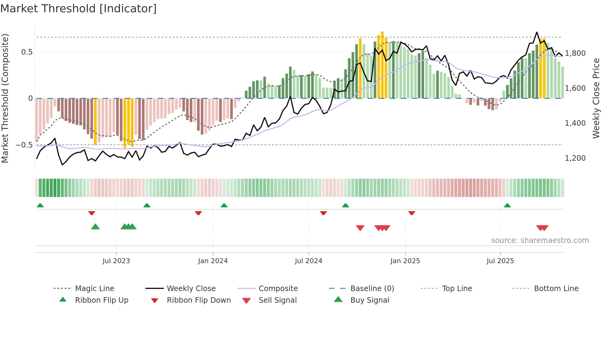 4114 weekly Market Threshold chart