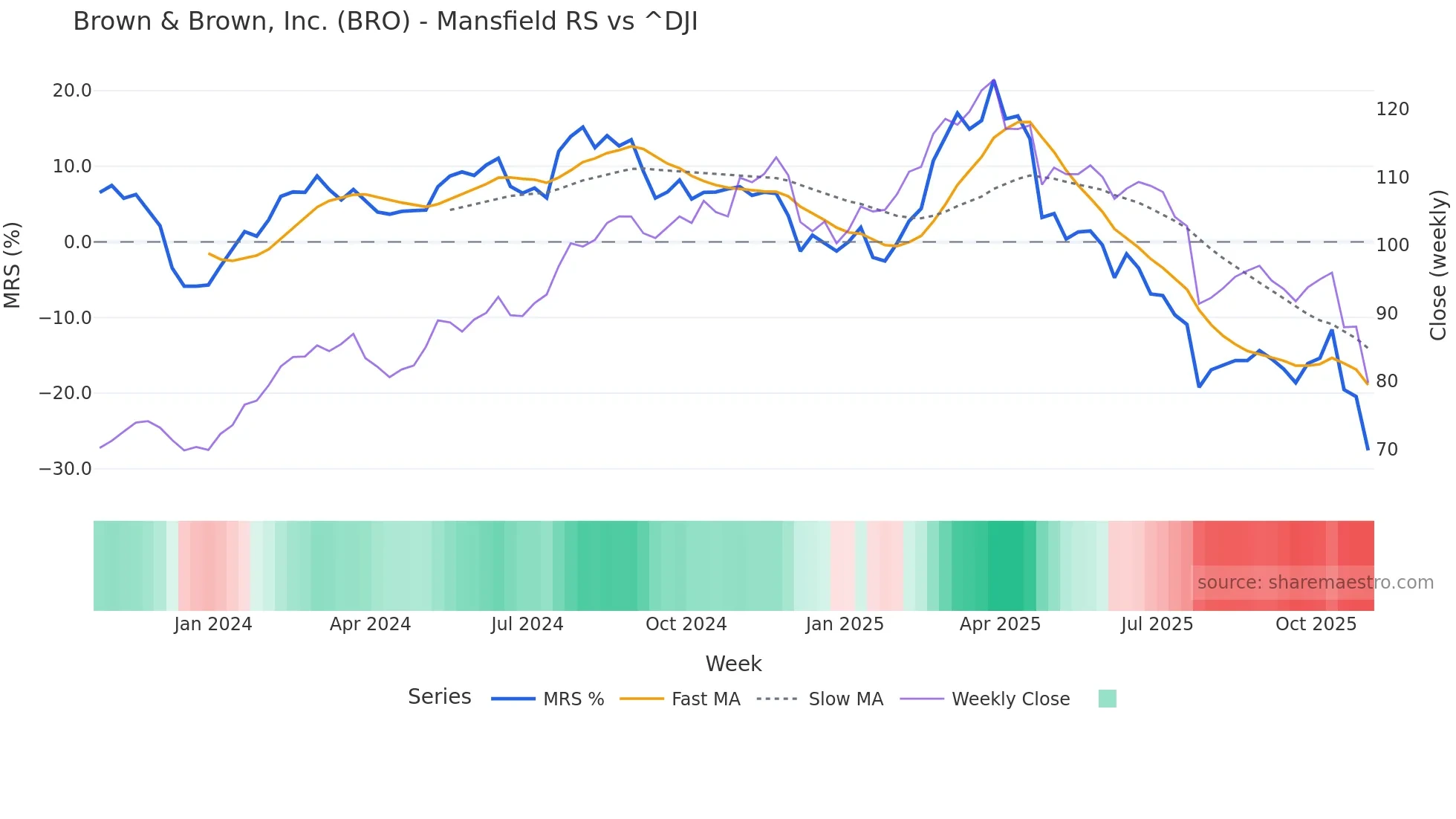 BRO Mansfield Relative Strength chart