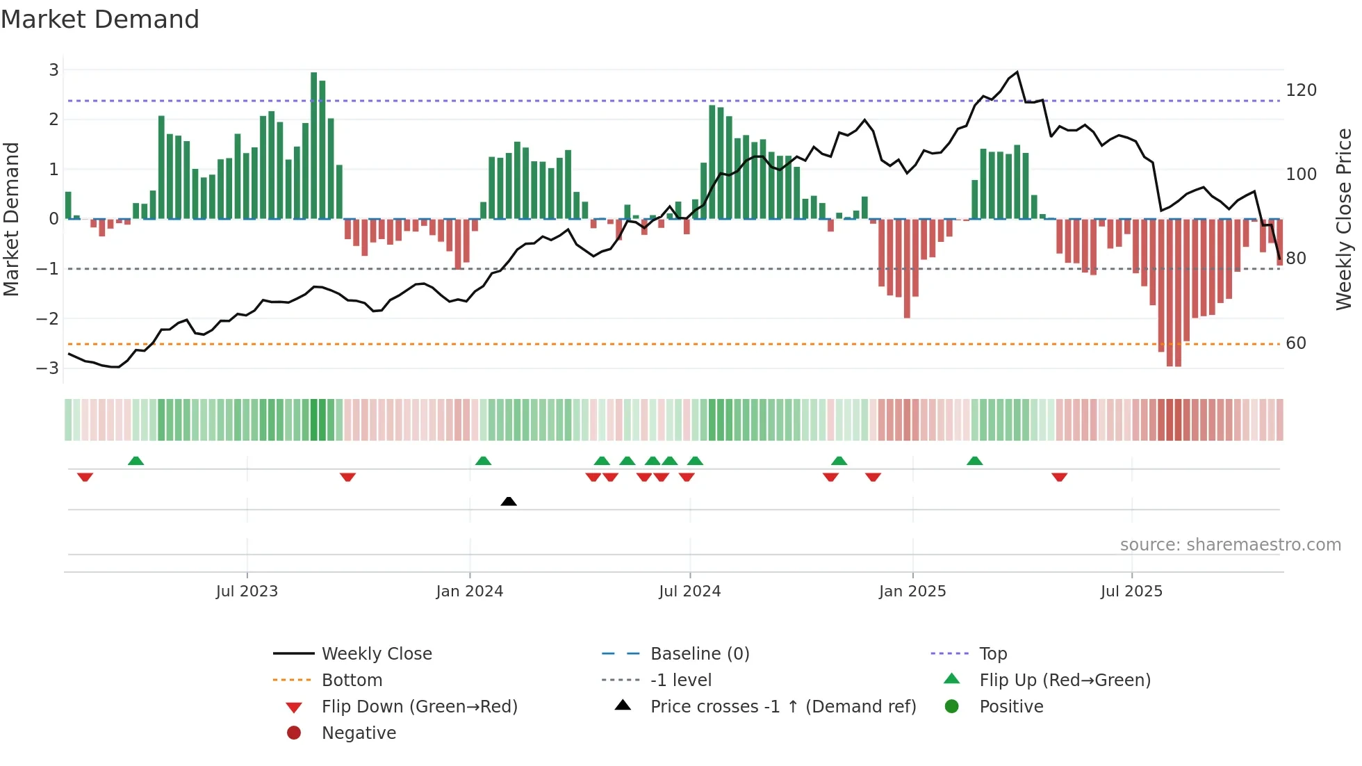 BRO weekly Market Demand chart