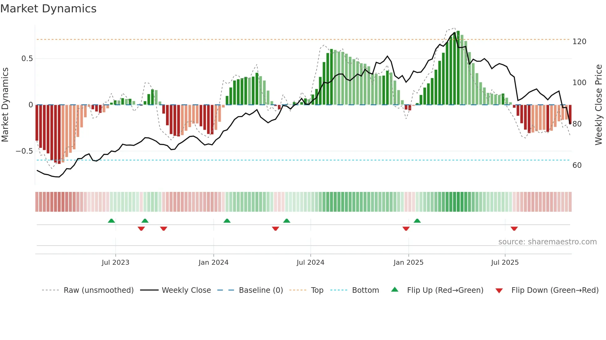 BRO weekly Market Dynamics chart