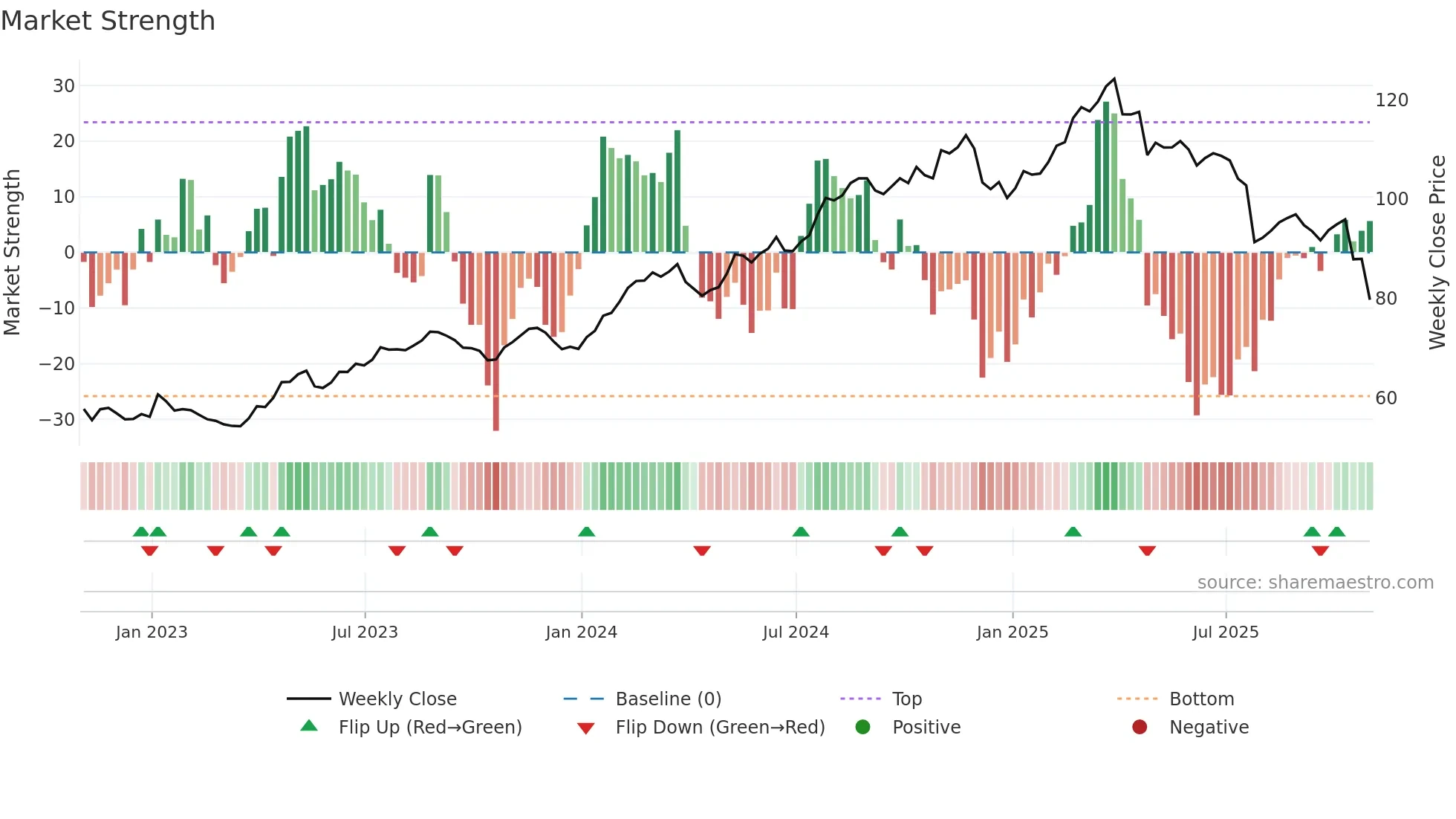 BRO weekly Market Strength chart