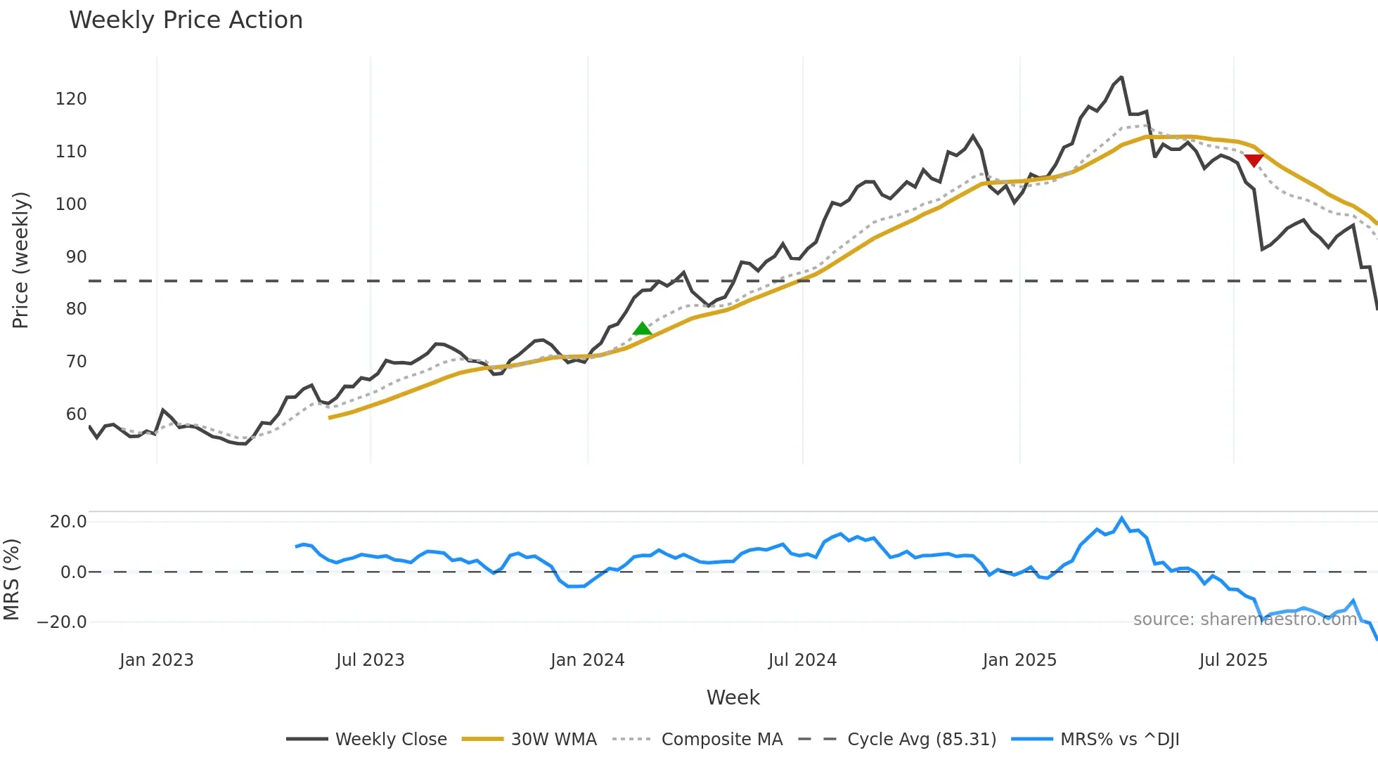 BRO weekly Price Action chart, closing 2025-10-31