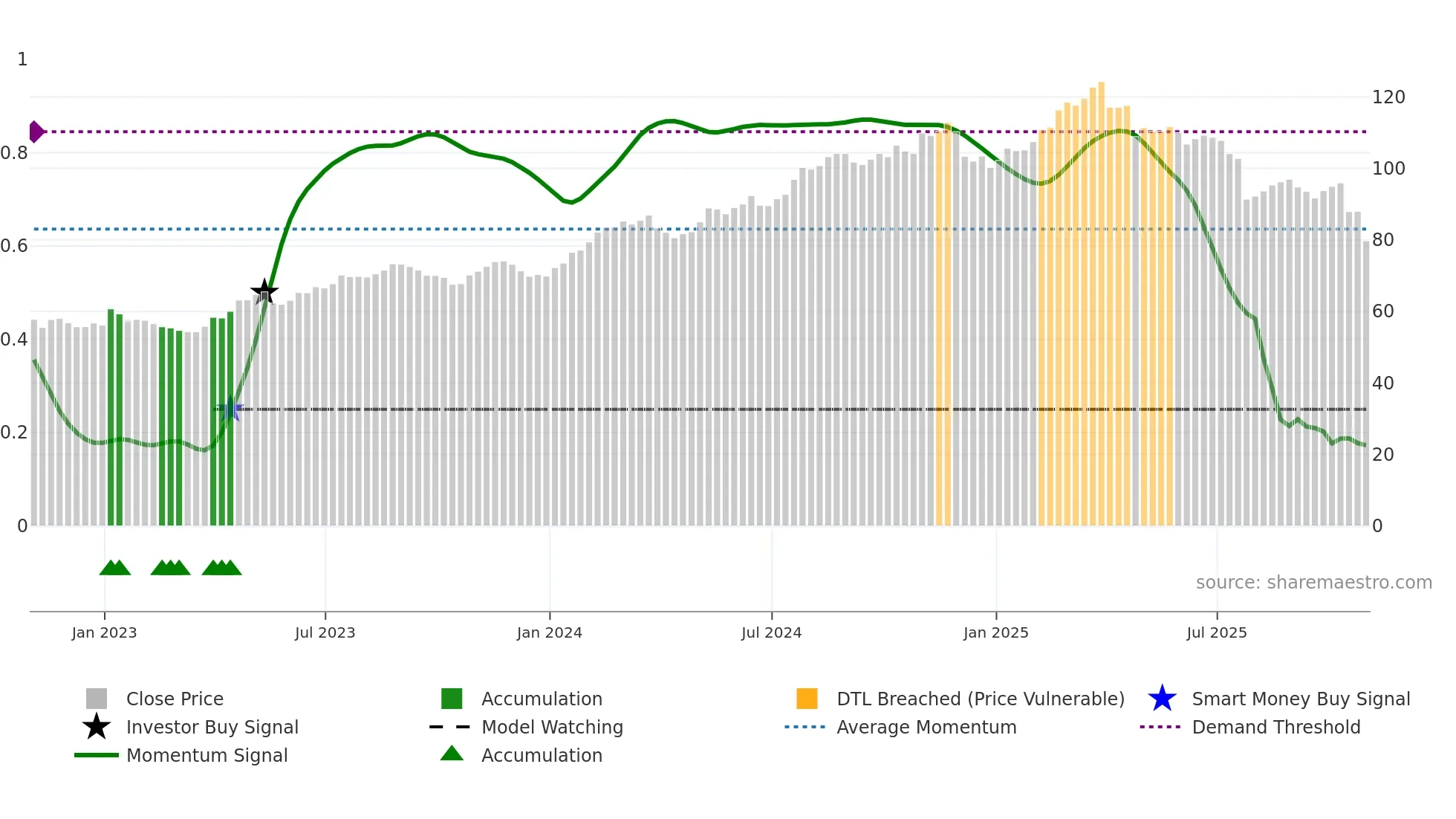 BRO weekly Smart Money chart