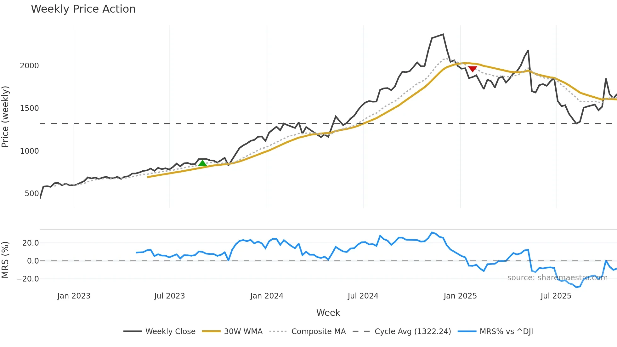 FICO weekly Price Action chart, closing 2025-10-24