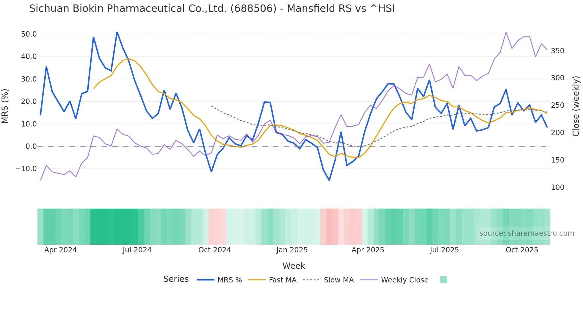 688506 Mansfield Relative Strength chart