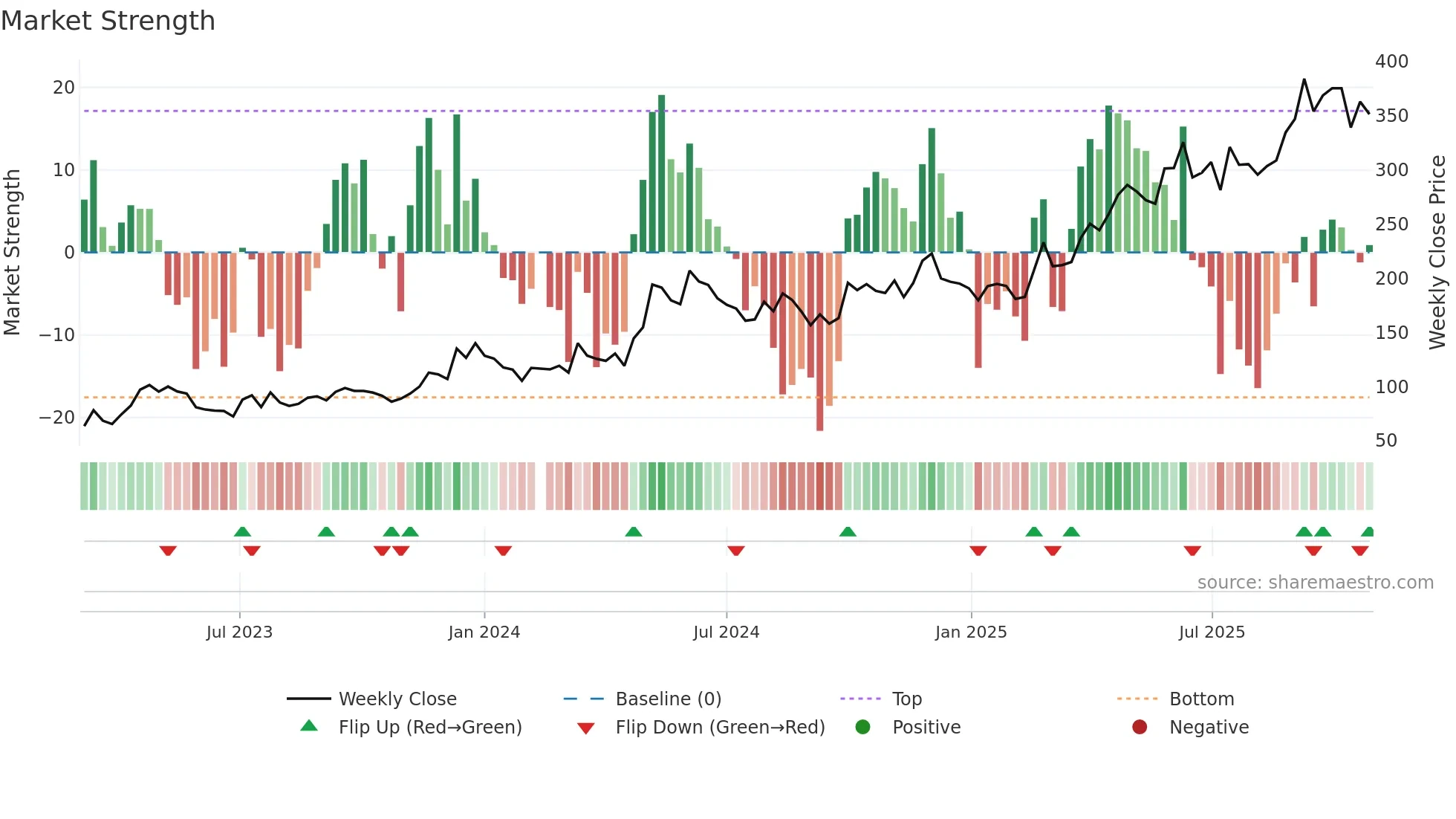 688506 weekly Market Strength chart