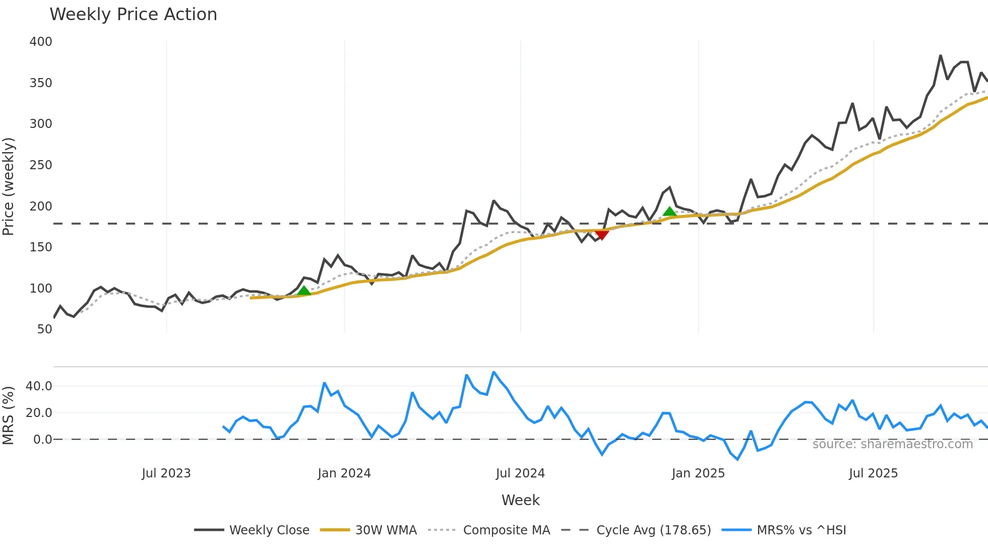 688506 weekly Price Action chart, closing 2025-10-27