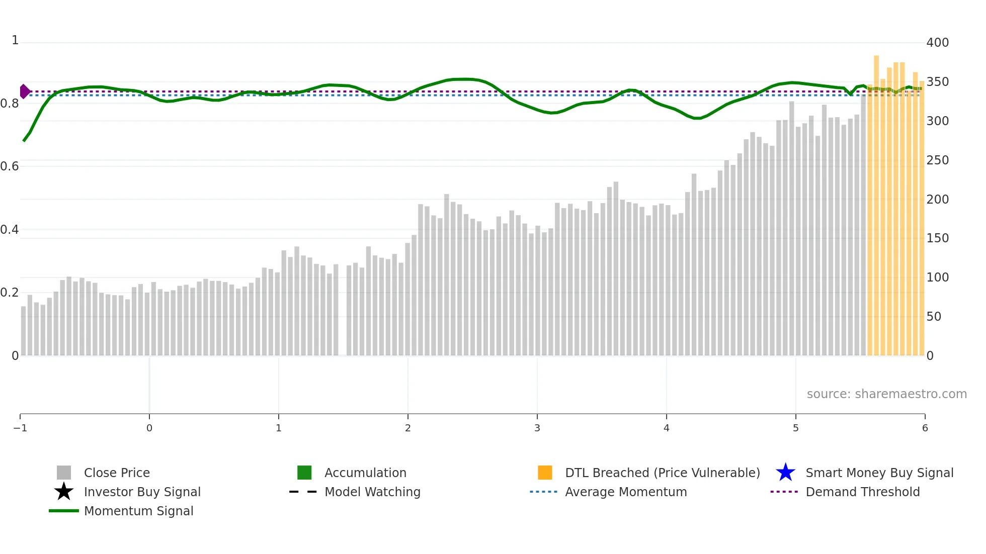 688506 weekly Smart Money chart