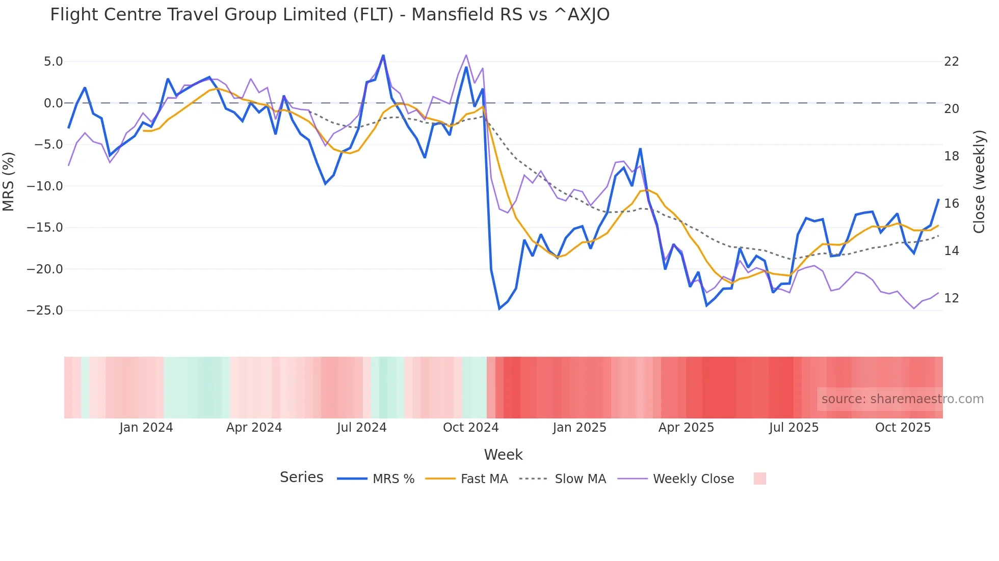 FLT Mansfield Relative Strength chart